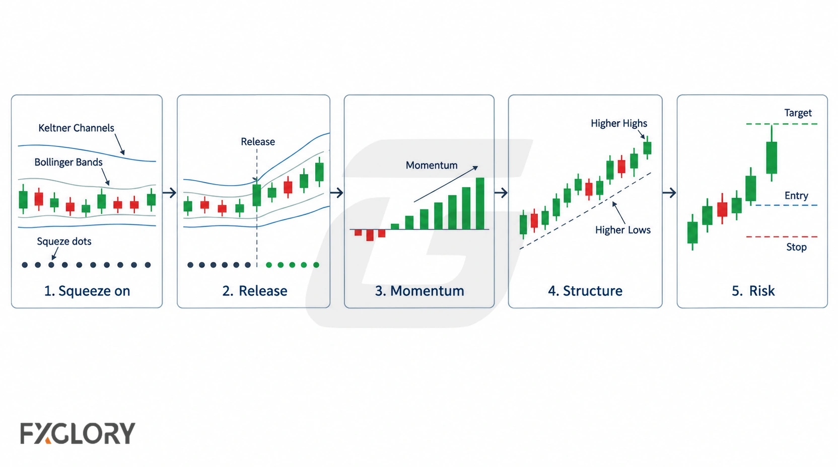 TTM Squeeze workflow showing squeeze detection, release, momentum, structure, and risk review steps.
