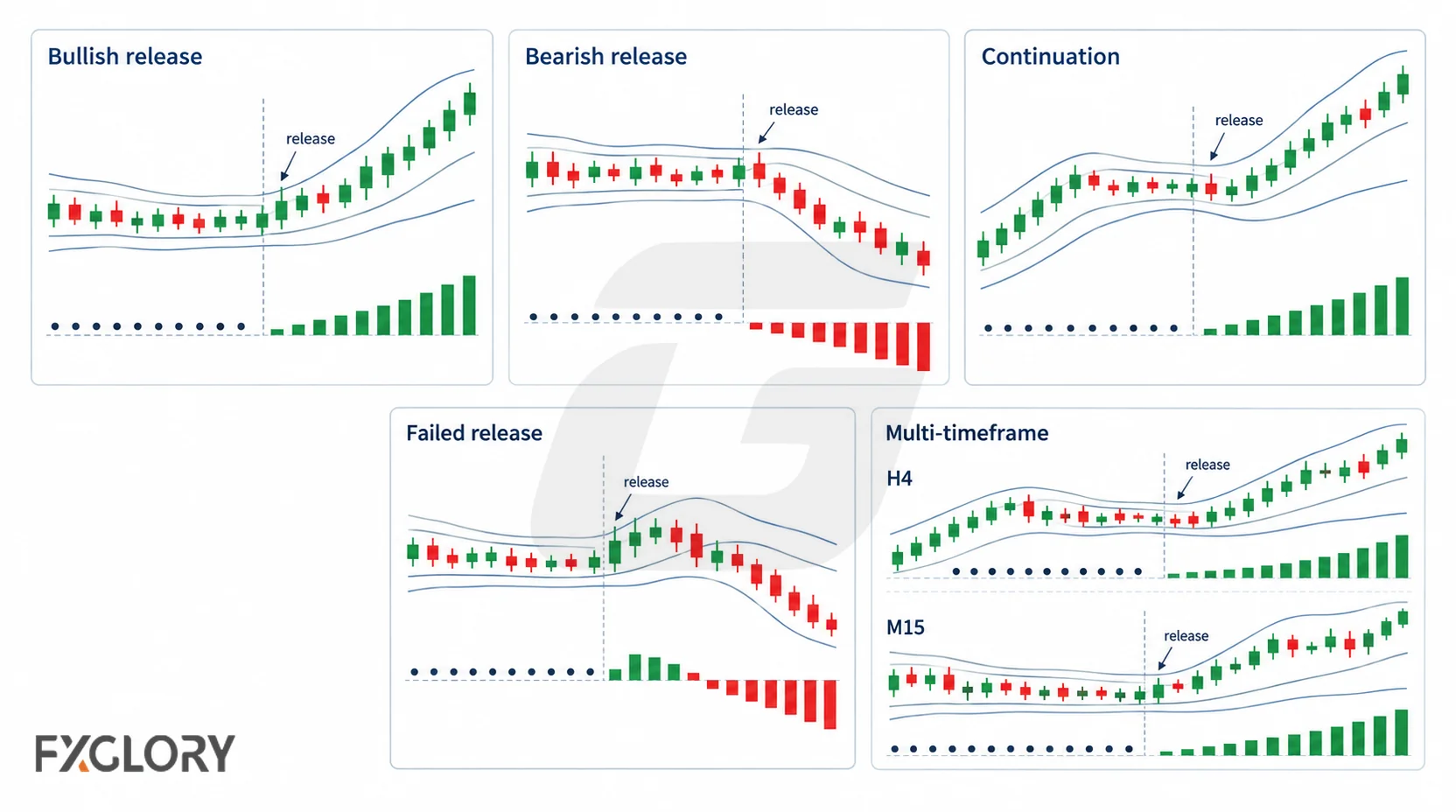 Five TTM Squeeze scenarios showing bullish release, bearish release, continuation, failed release, and multi-timeframe setups.