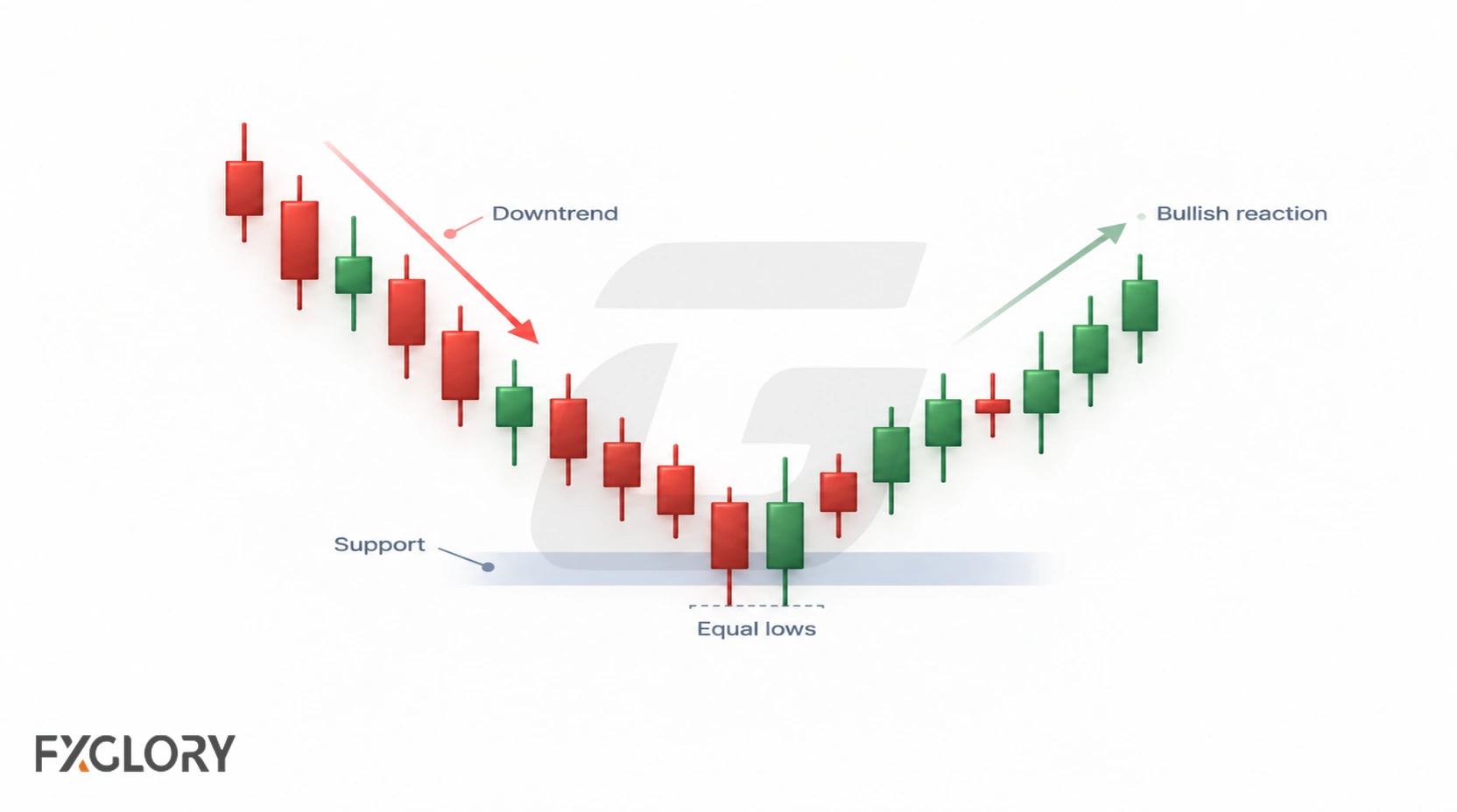 Candlestick diagram showing the structure of a tweezer bottom after a downward move.