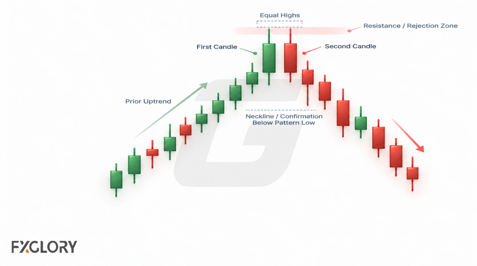Candlestick diagram showing the structure of a tweezer top after an upward move.