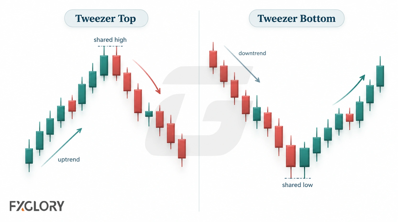 Side-by-side comparison of bearish tweezer top and bullish tweezer bottom reversal setups.