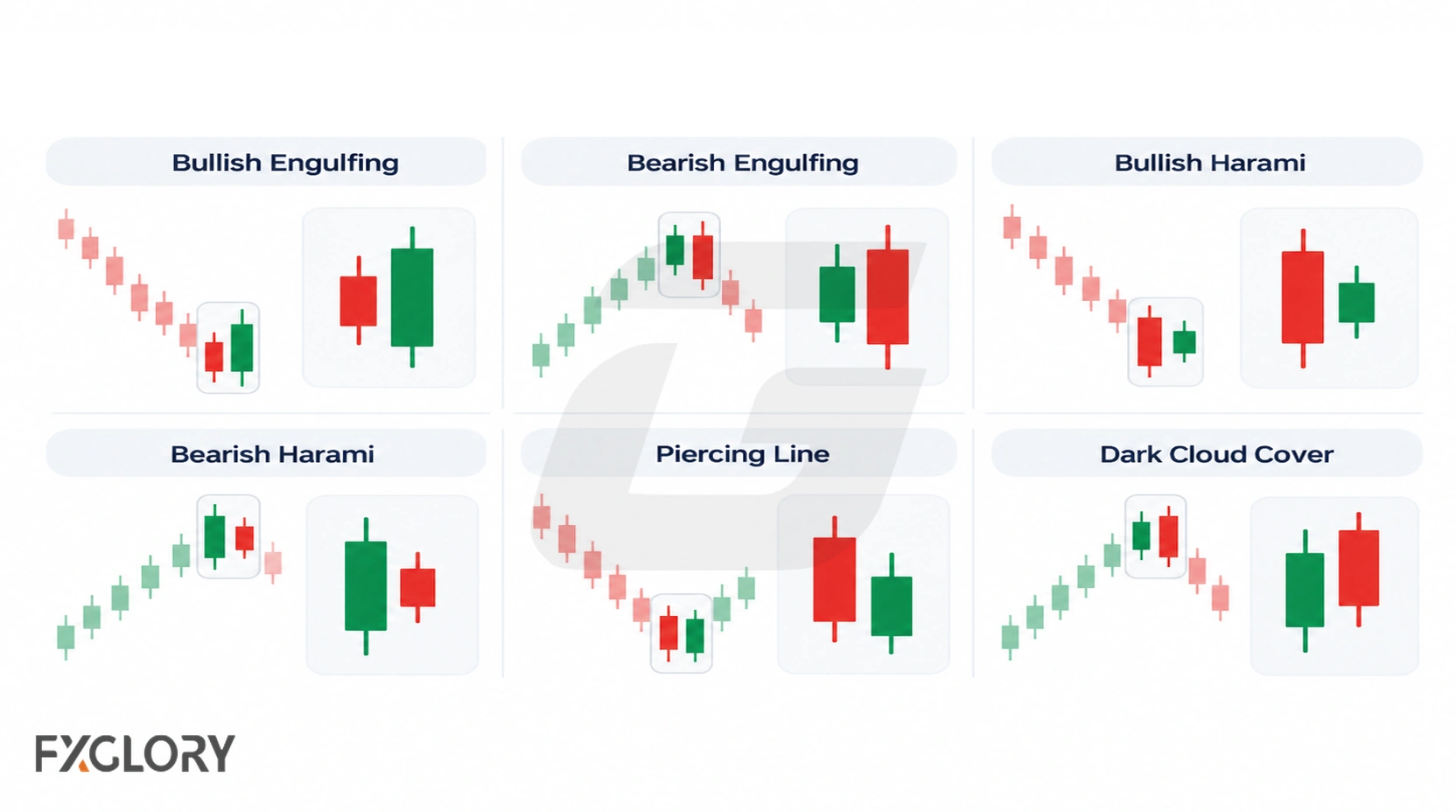 Comparison of two-candle formations including Engulfing, Harami, Piercing Line or Dark Cloud Cover, and Inside Bar or Outside Bar structures.