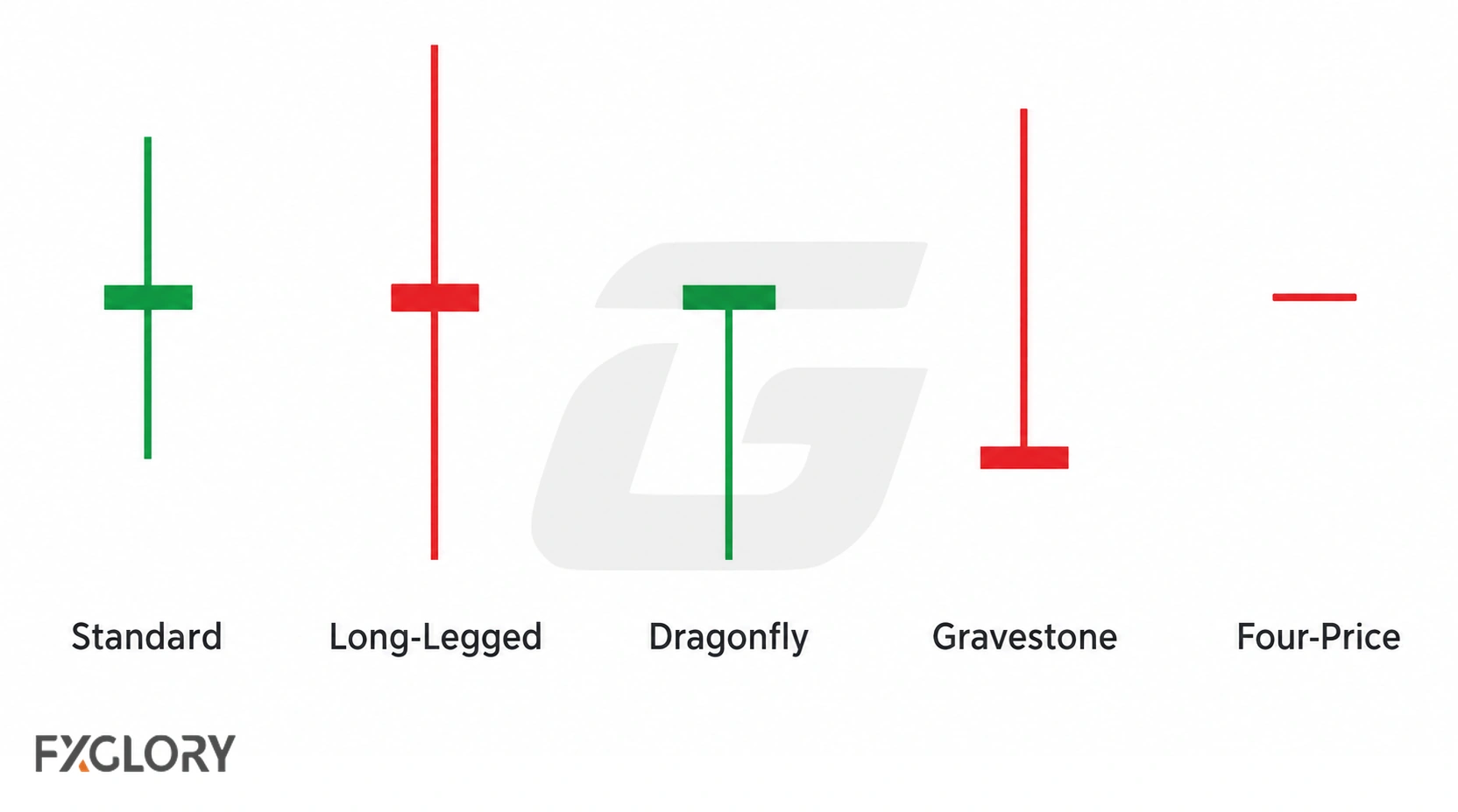 Five Doji forms arranged side by side: standard, long-legged, dragonfly, gravestone, and four-price Doji.