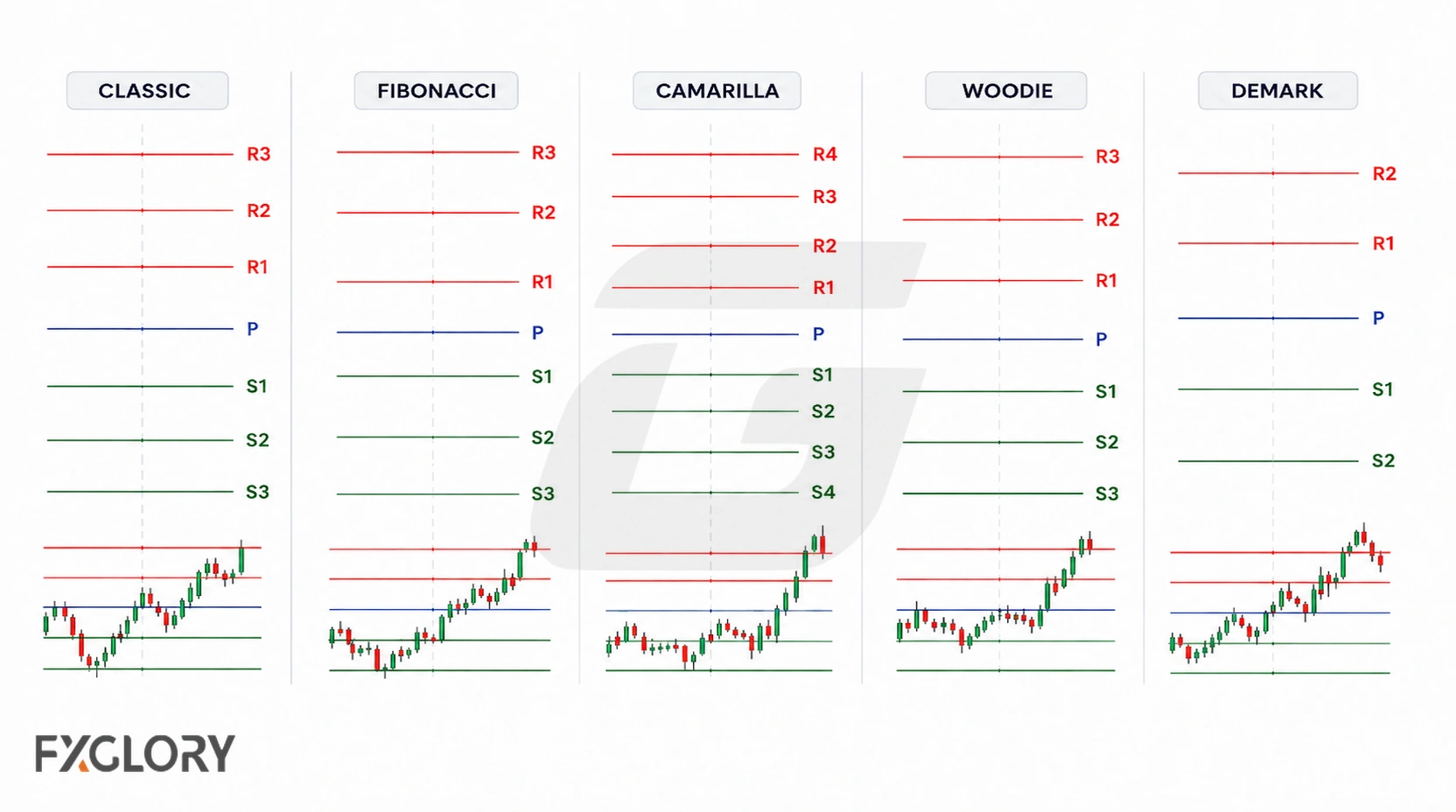 Five pivot ladders compare Classic, Fibonacci, Camarilla, Woodie, and DeMark methods with their resistance, pivot, and support levels.