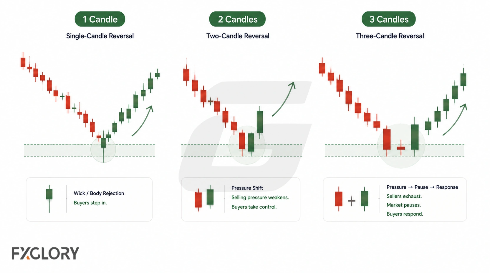 Three candlestick examples show single-candle, two-candle, and three-candle reversal structures.