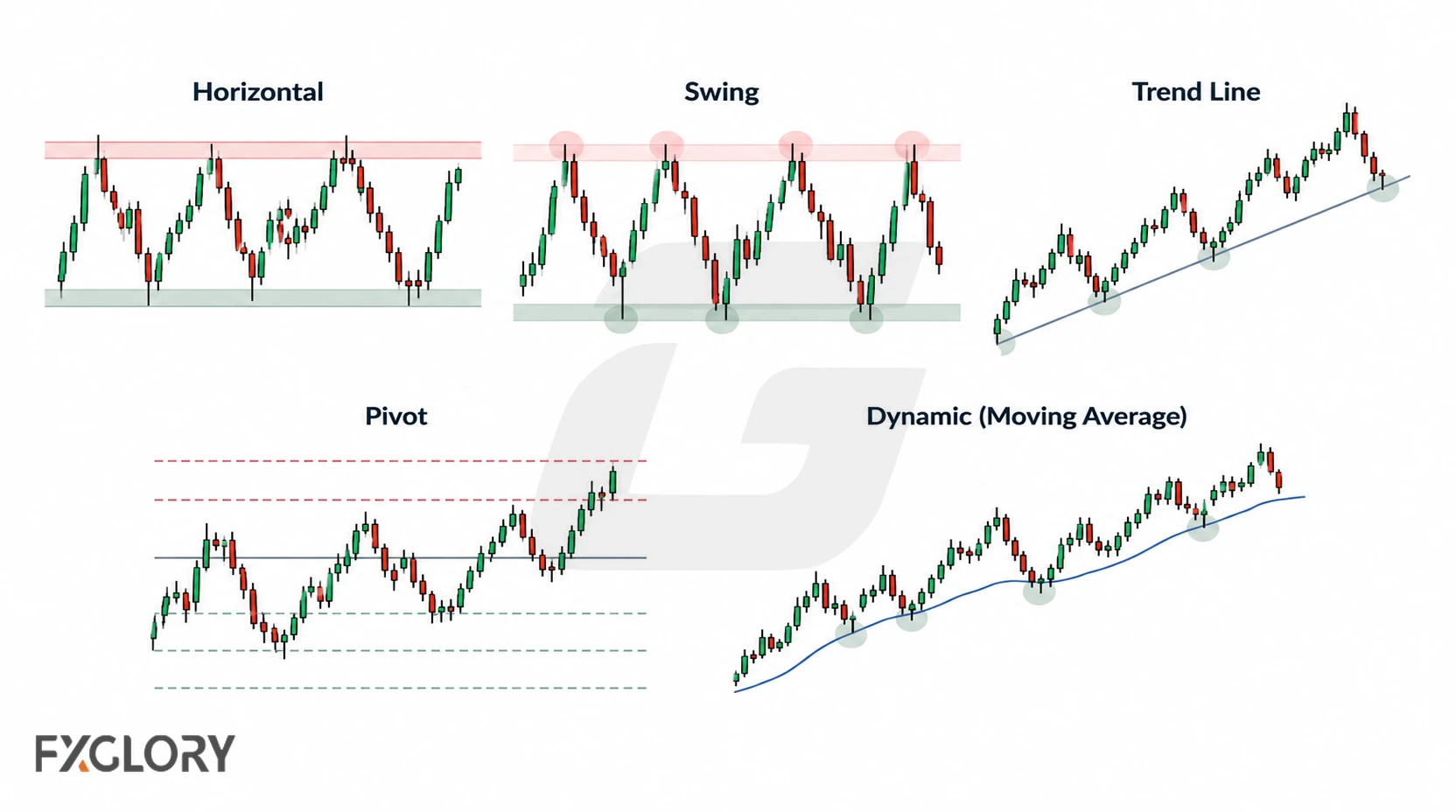 Five compact forex charts show horizontal levels, swing highs and lows, a trend line, pivot levels, and a moving average acting as dynamic support.