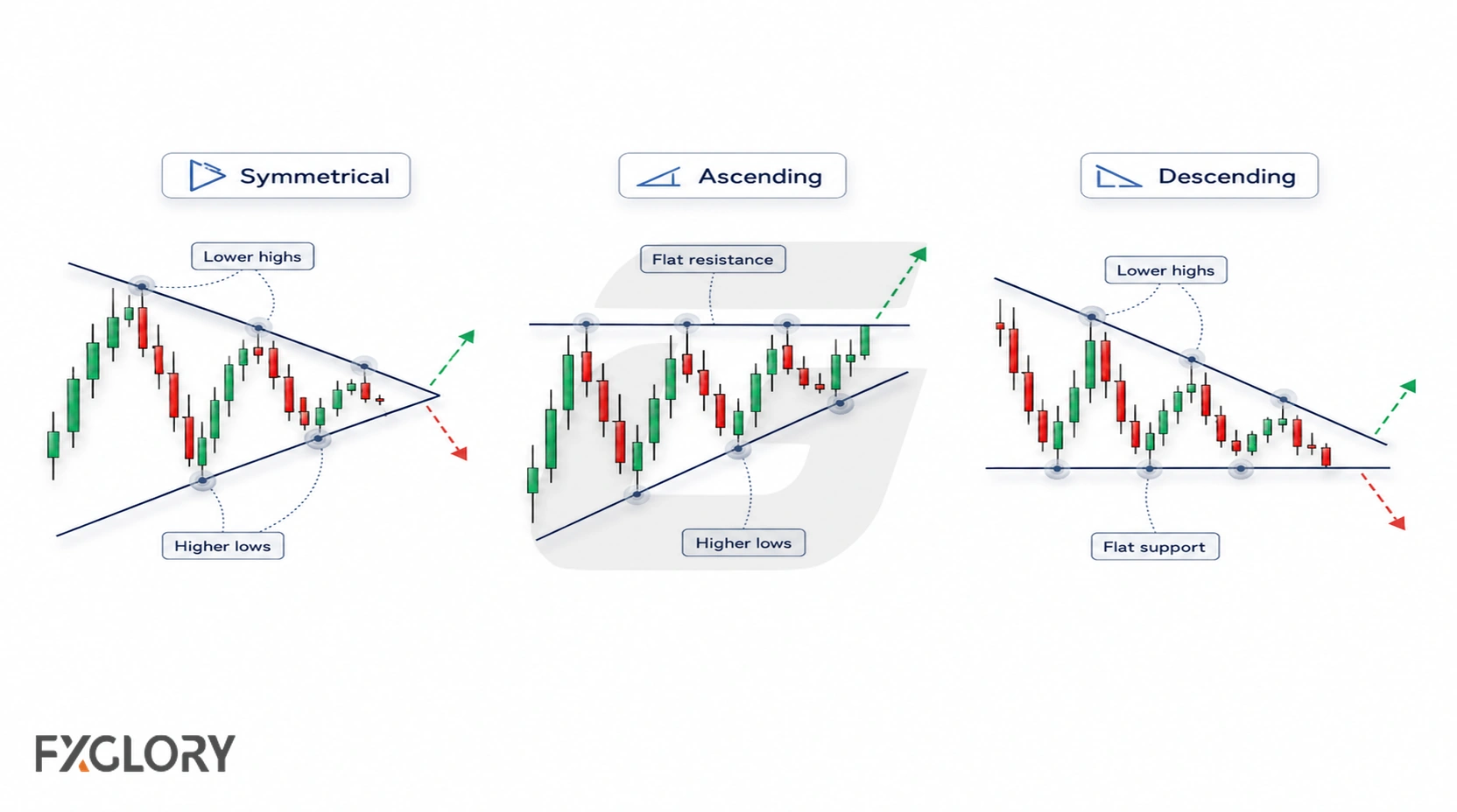 Comparison of symmetrical, ascending, and descending triangle patterns with their key structural features.