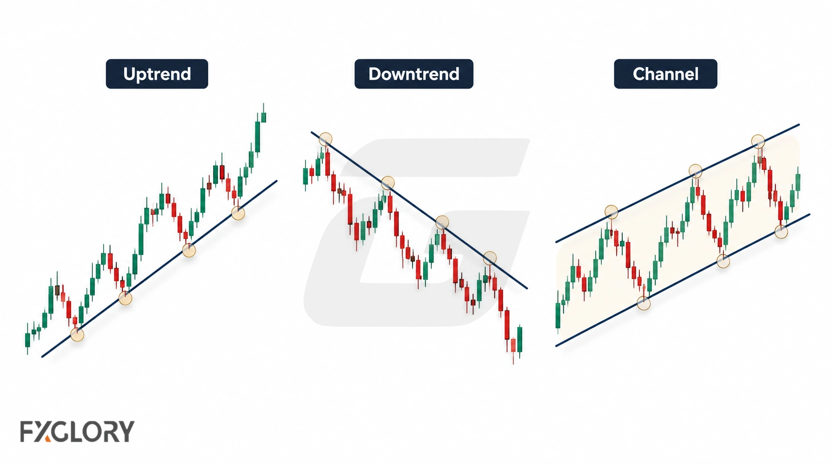 Three forex candlestick examples show an uptrend line connecting higher lows, a downtrend line connecting lower highs, and a rising price channel.