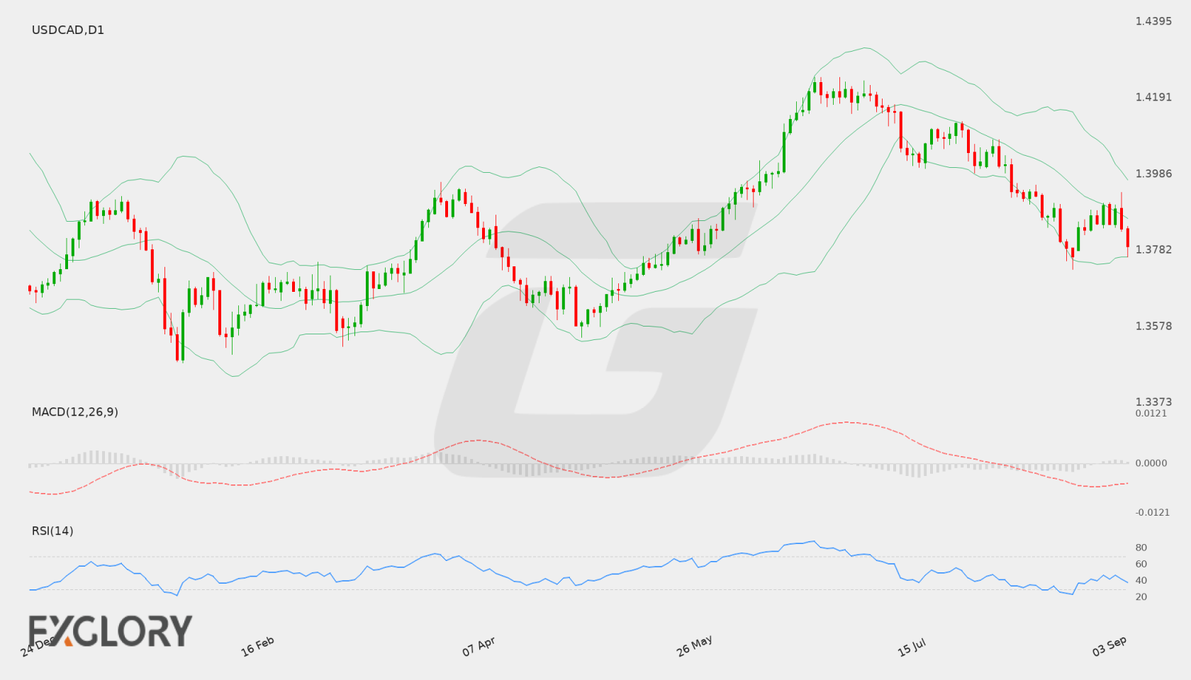 USD/CAD D1 technical analysis chart