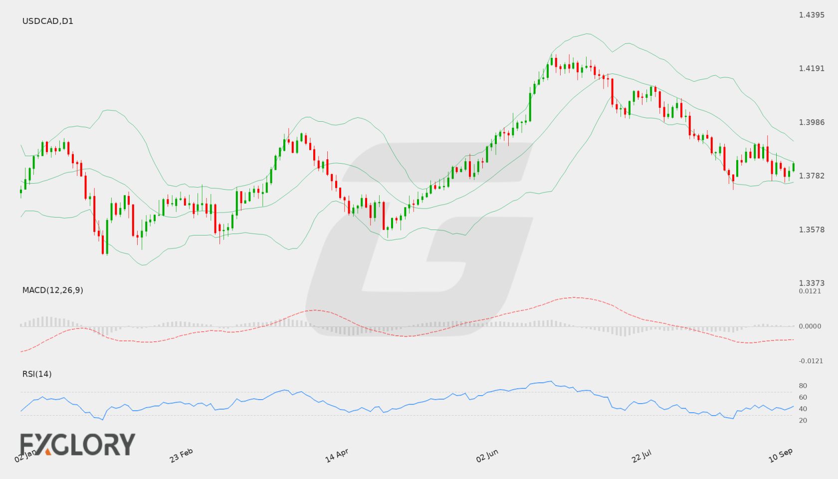 USD/CAD D1 technical analysis chart