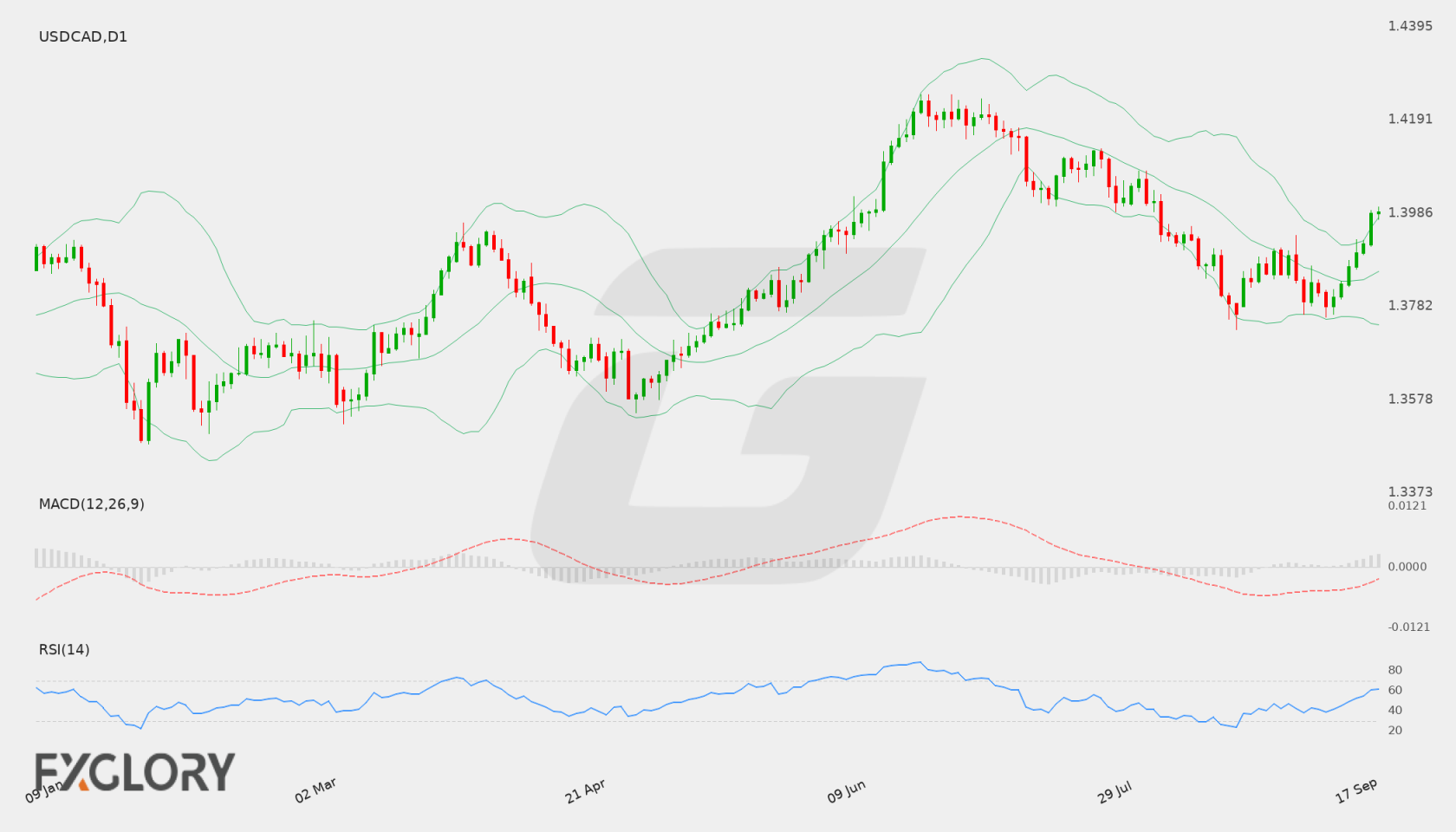 USD/CAD D1 technical analysis chart