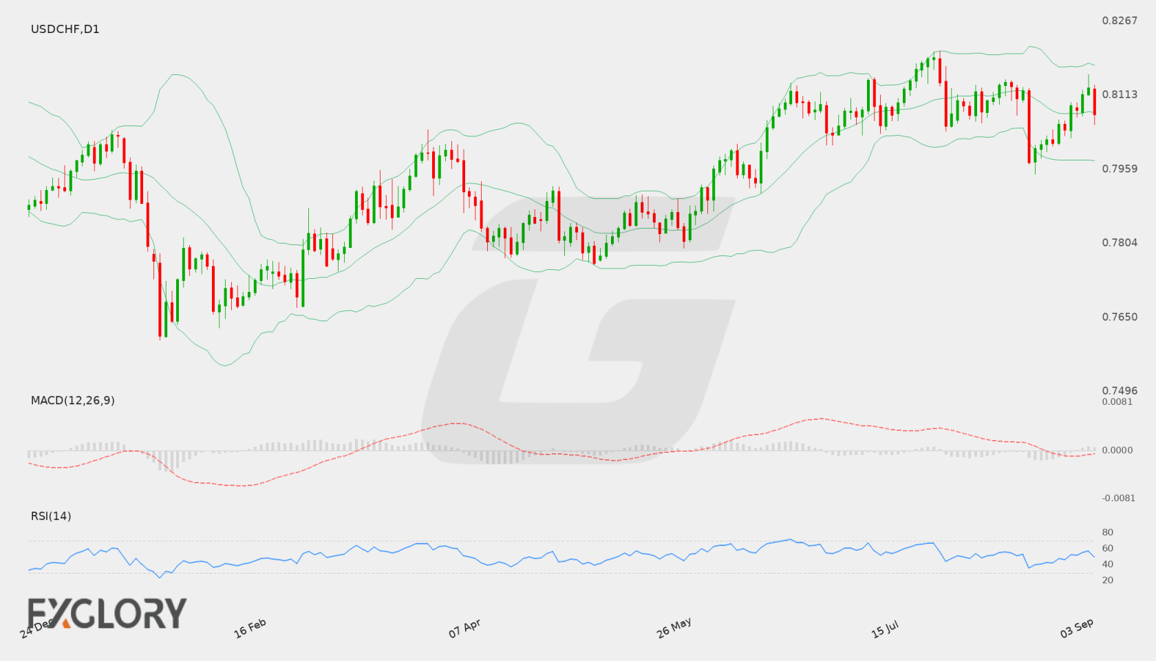 USD/CHF D1 technical analysis chart