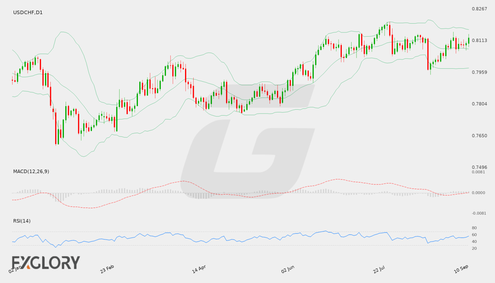 USD/CHF D1 technical analysis chart