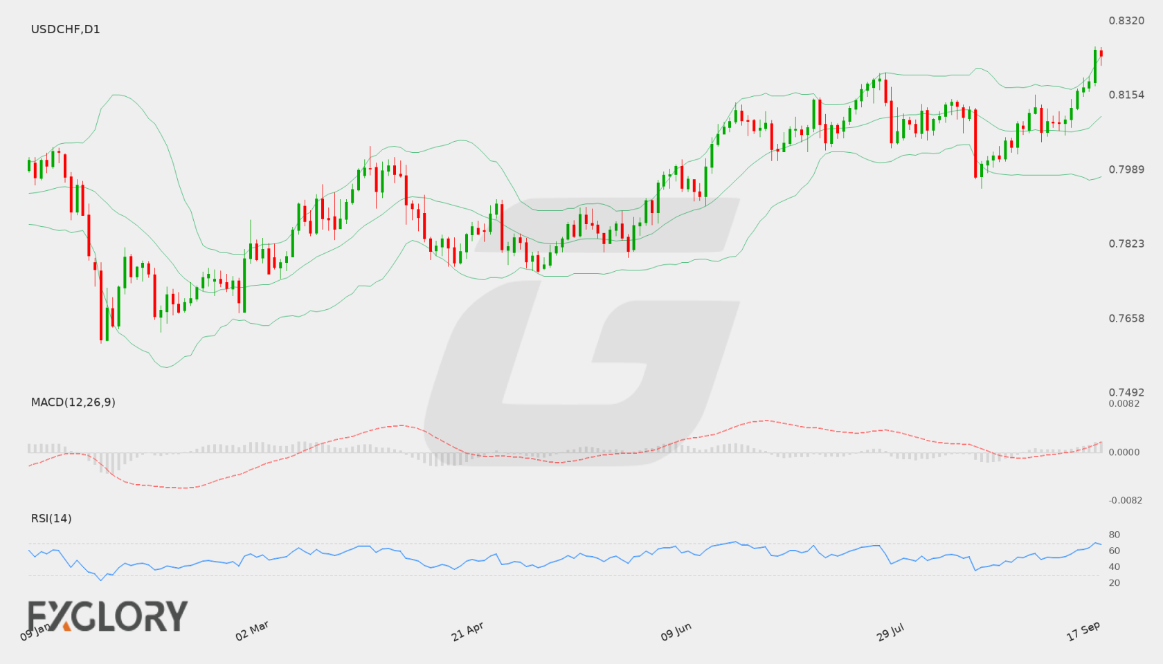USD/CHF D1 technical analysis chart