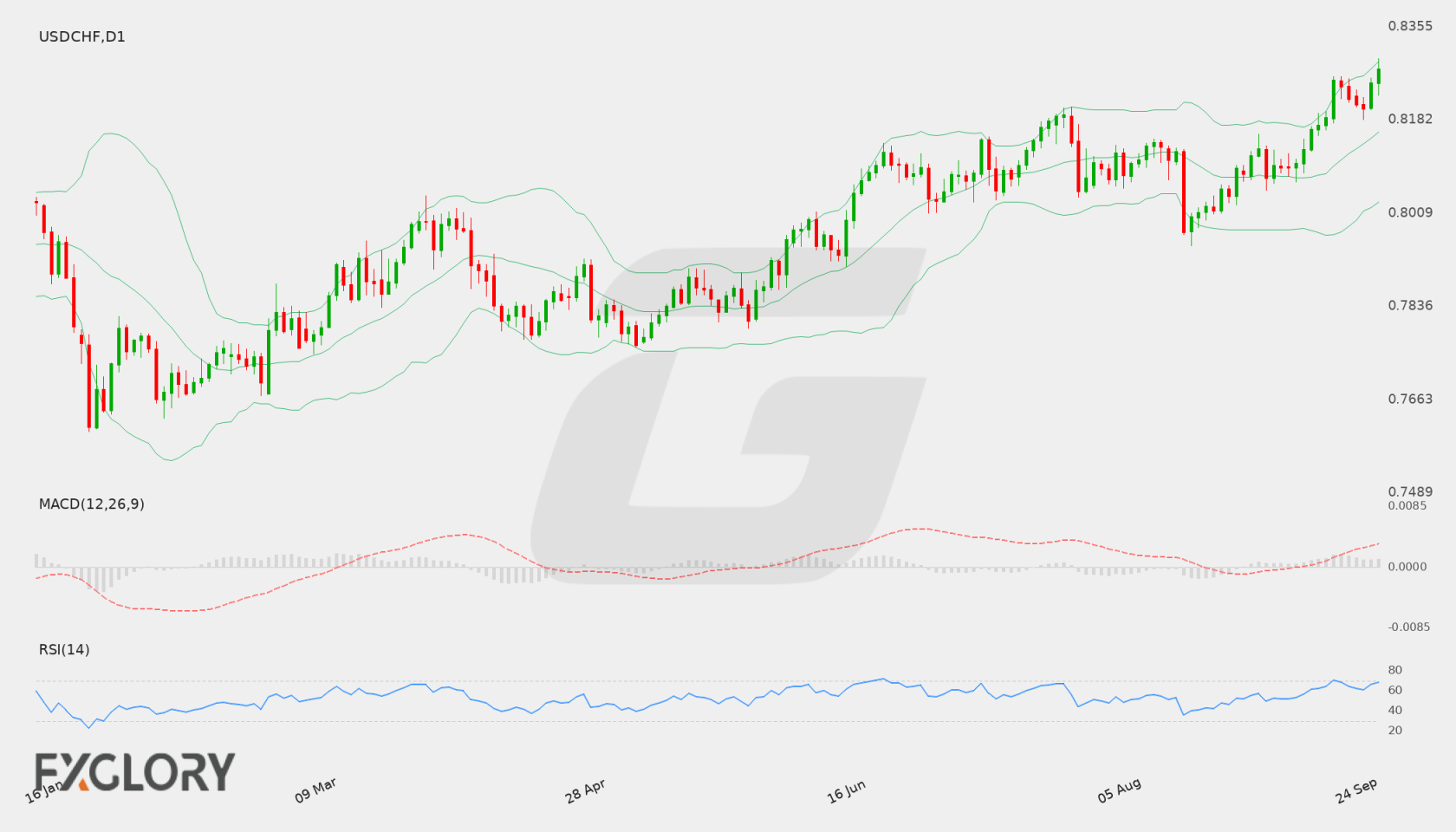 USD/CHF D1 technical analysis chart