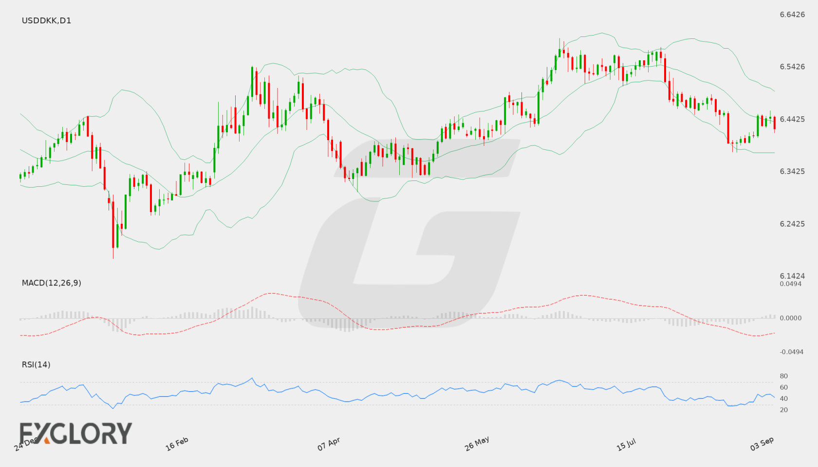 USD/DKK D1 technical analysis chart