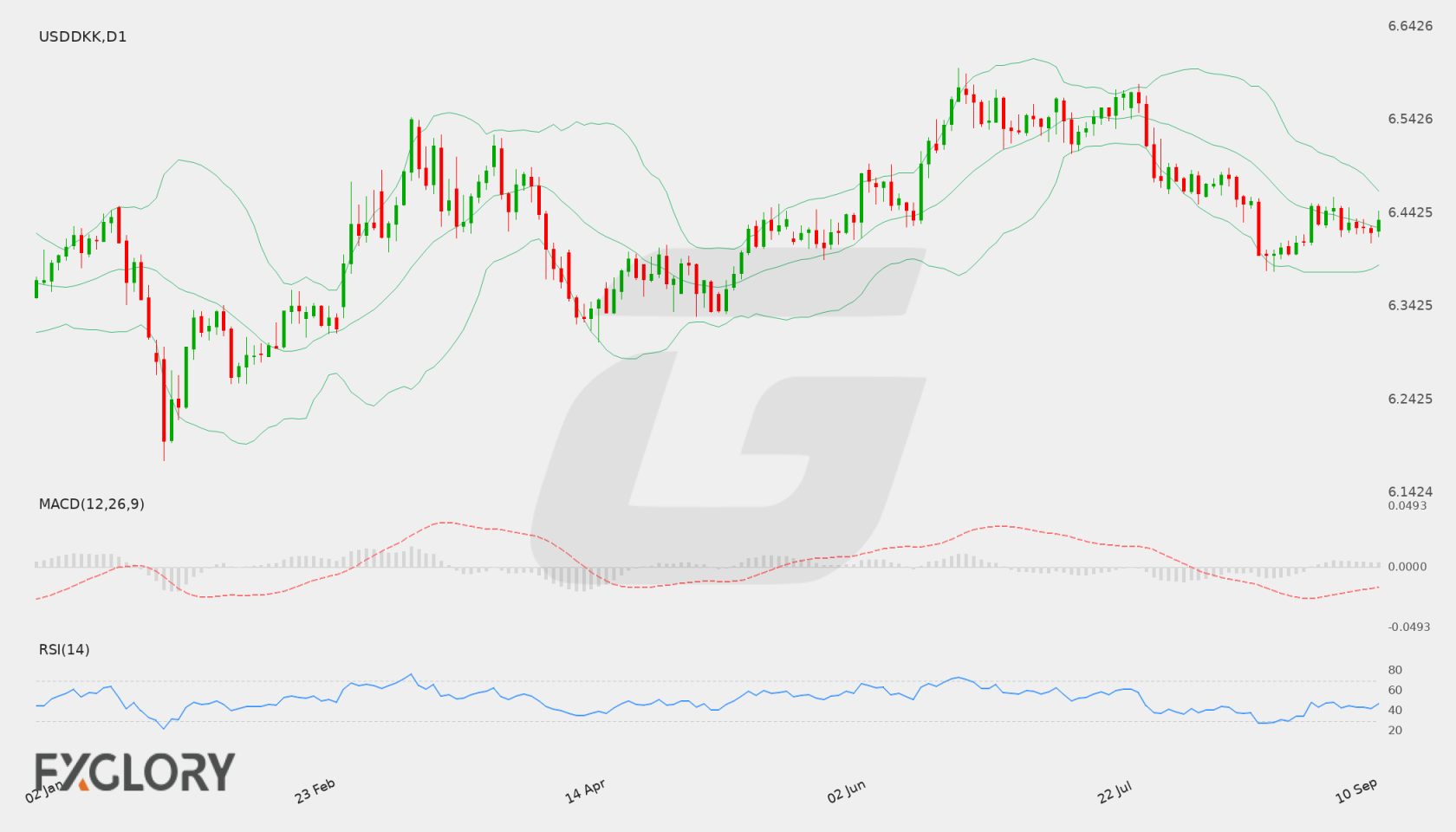 USD/DKK D1 technical analysis chart