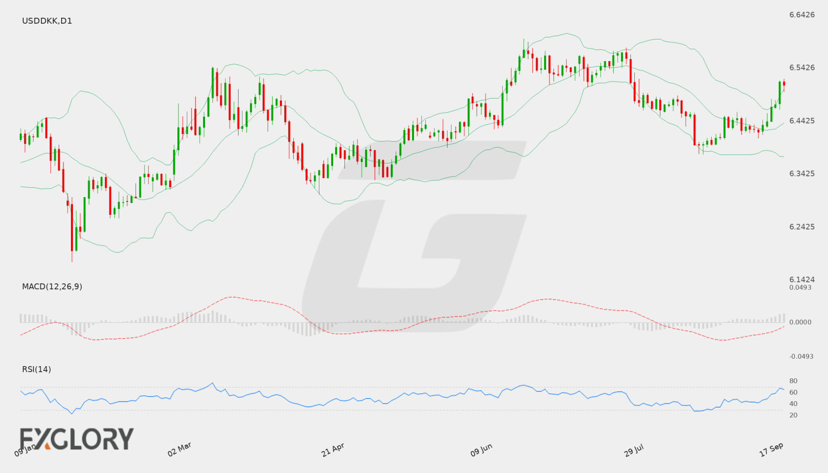 USD/DKK D1 technical analysis chart