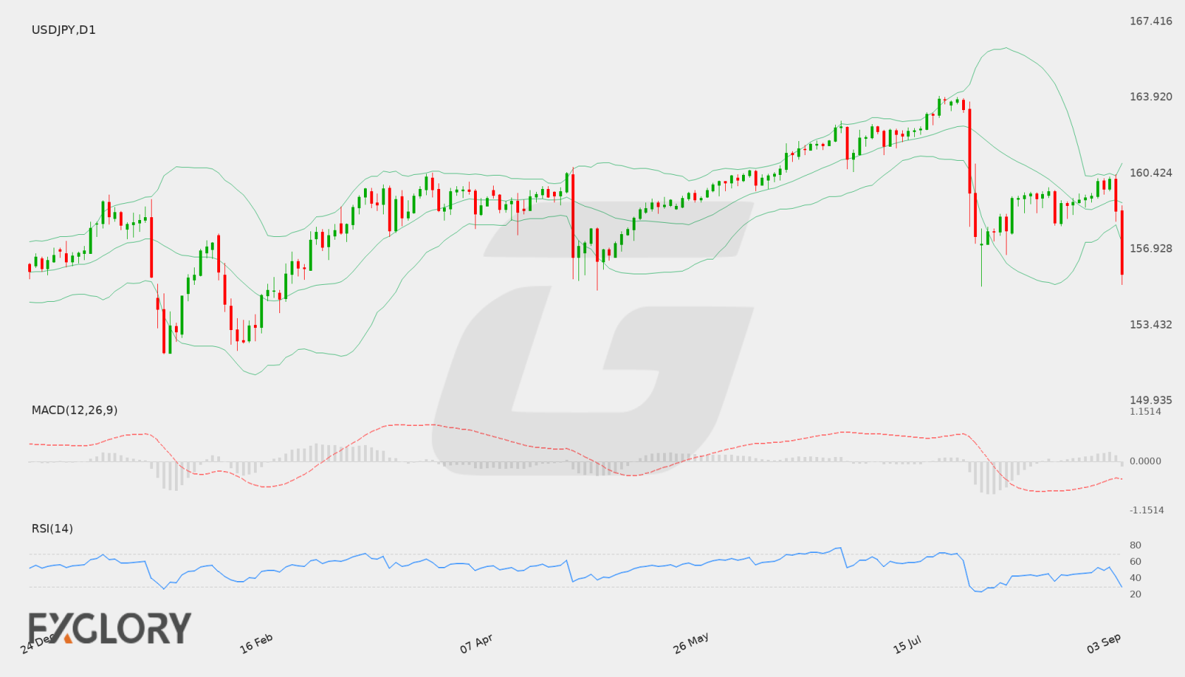 USD/JPY D1 technical analysis chart