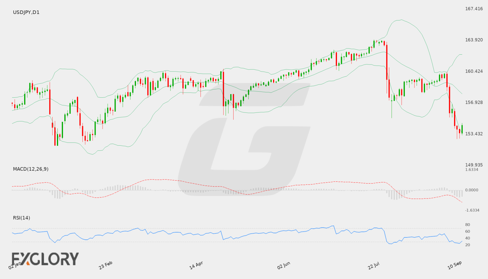 USD/JPY D1 technical analysis chart