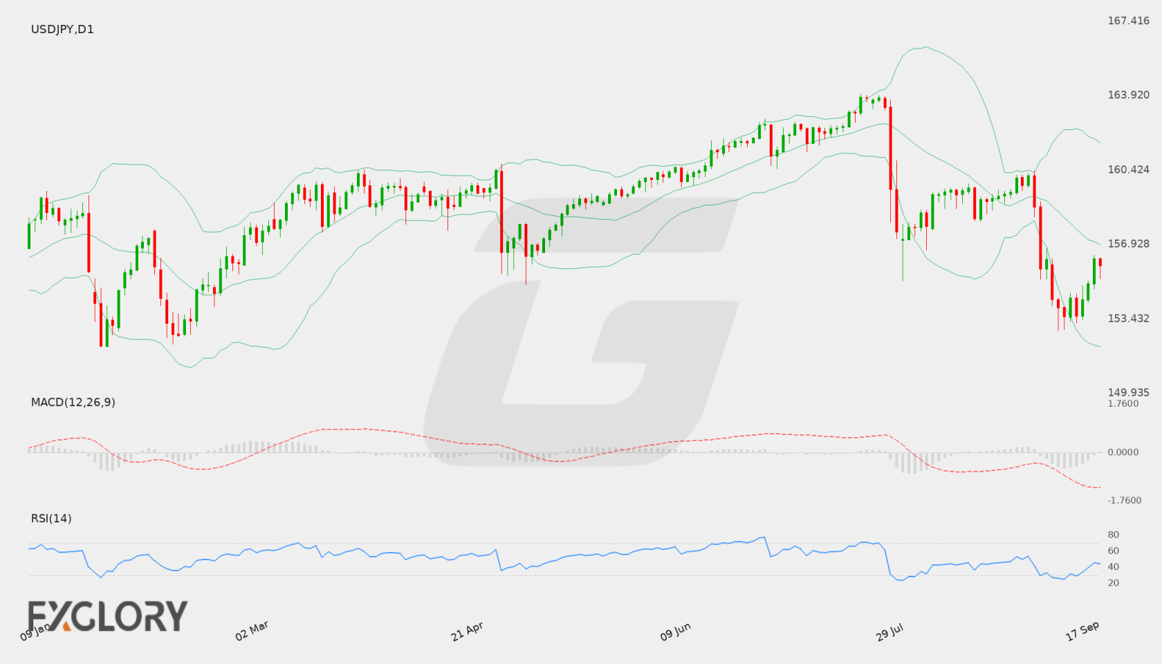 USD/JPY D1 technical analysis chart