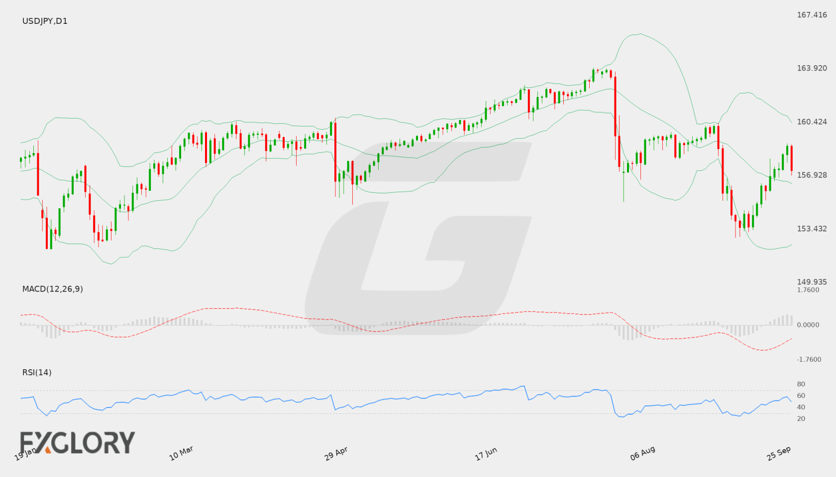 USD/JPY D1 technical analysis chart