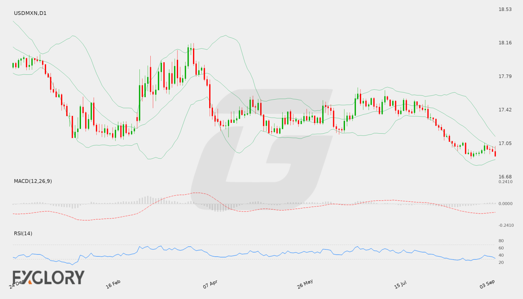 USD/MXN D1 technical analysis chart