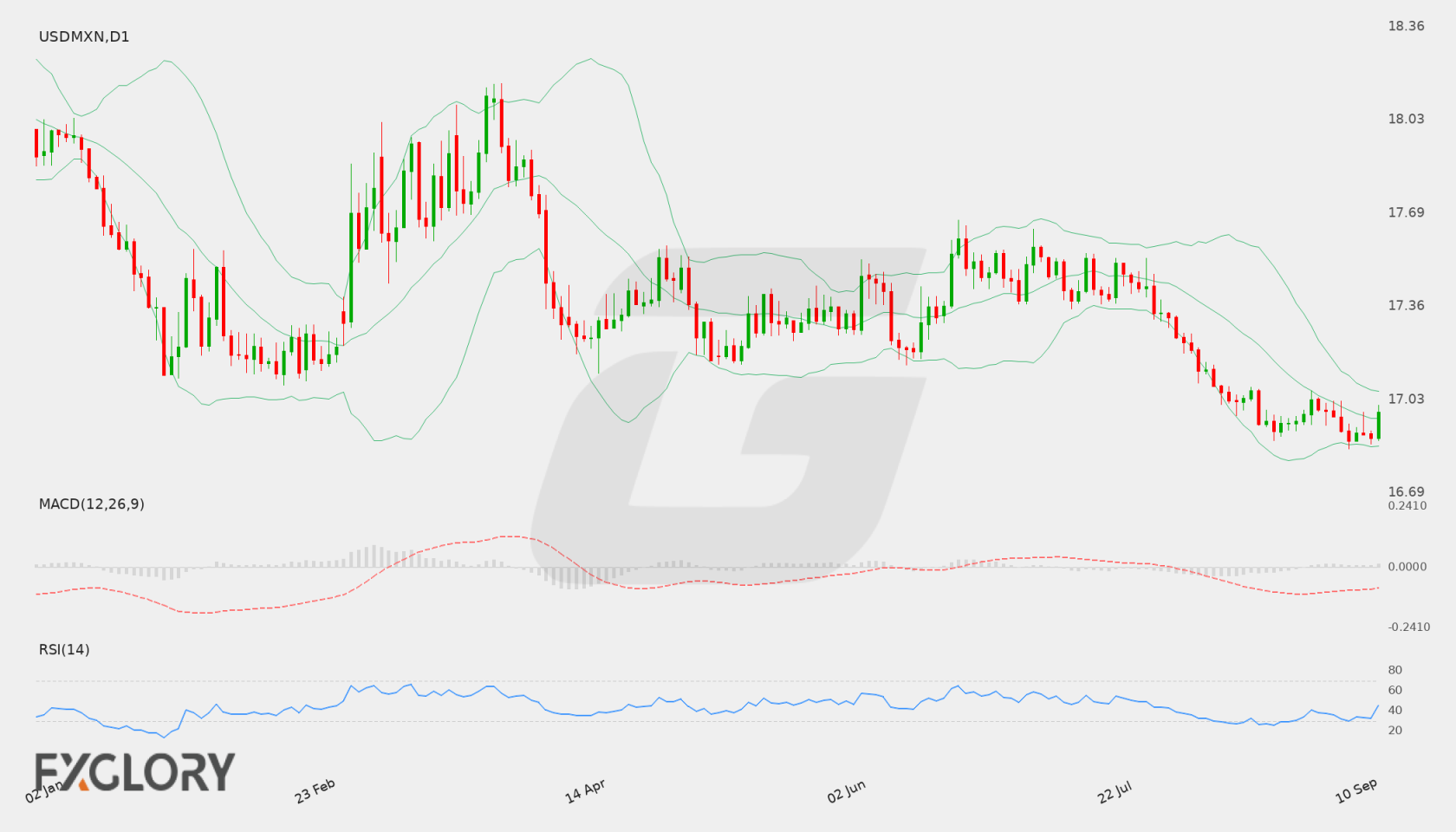 USD/MXN D1 technical analysis chart