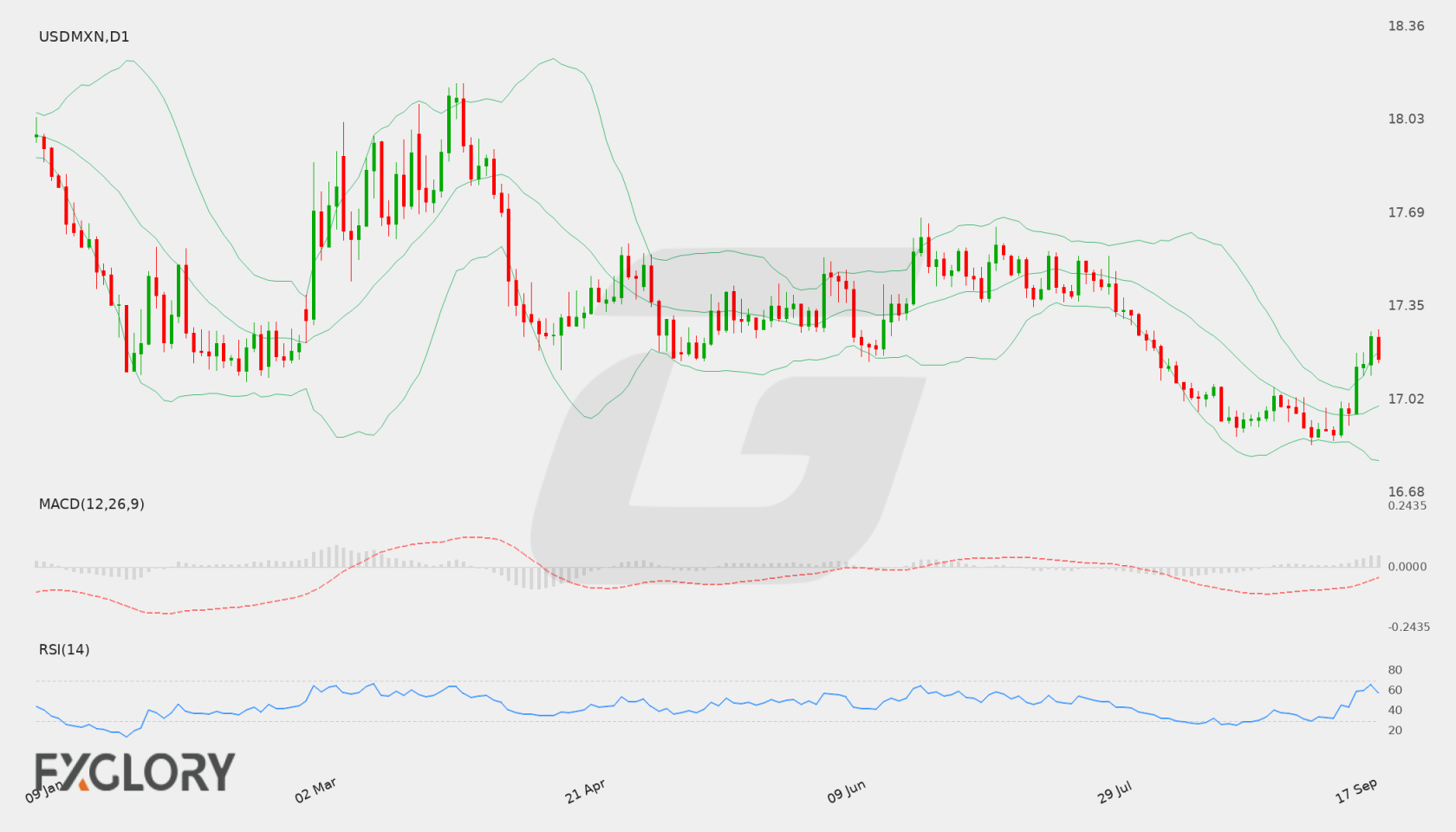 USD/MXN D1 technical analysis chart