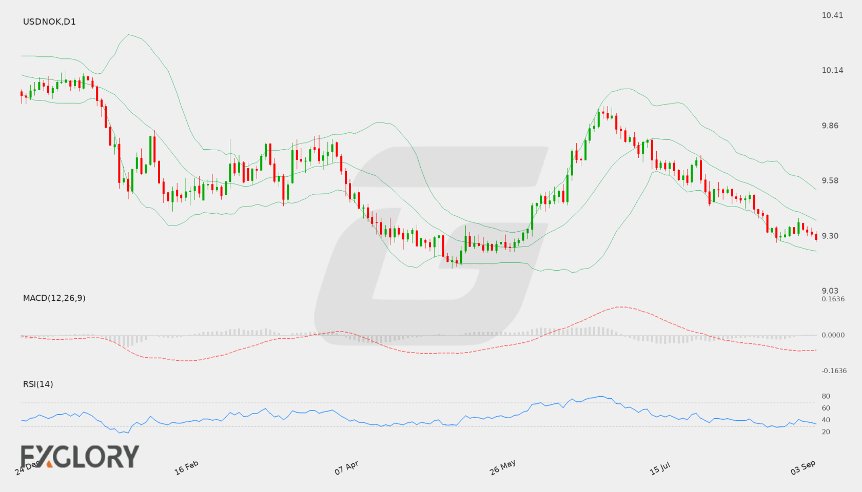 USD/NOK D1 technical analysis chart