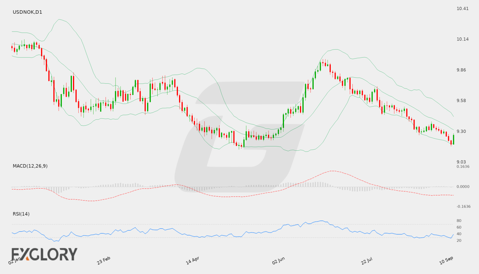 USD/NOK D1 technical analysis chart