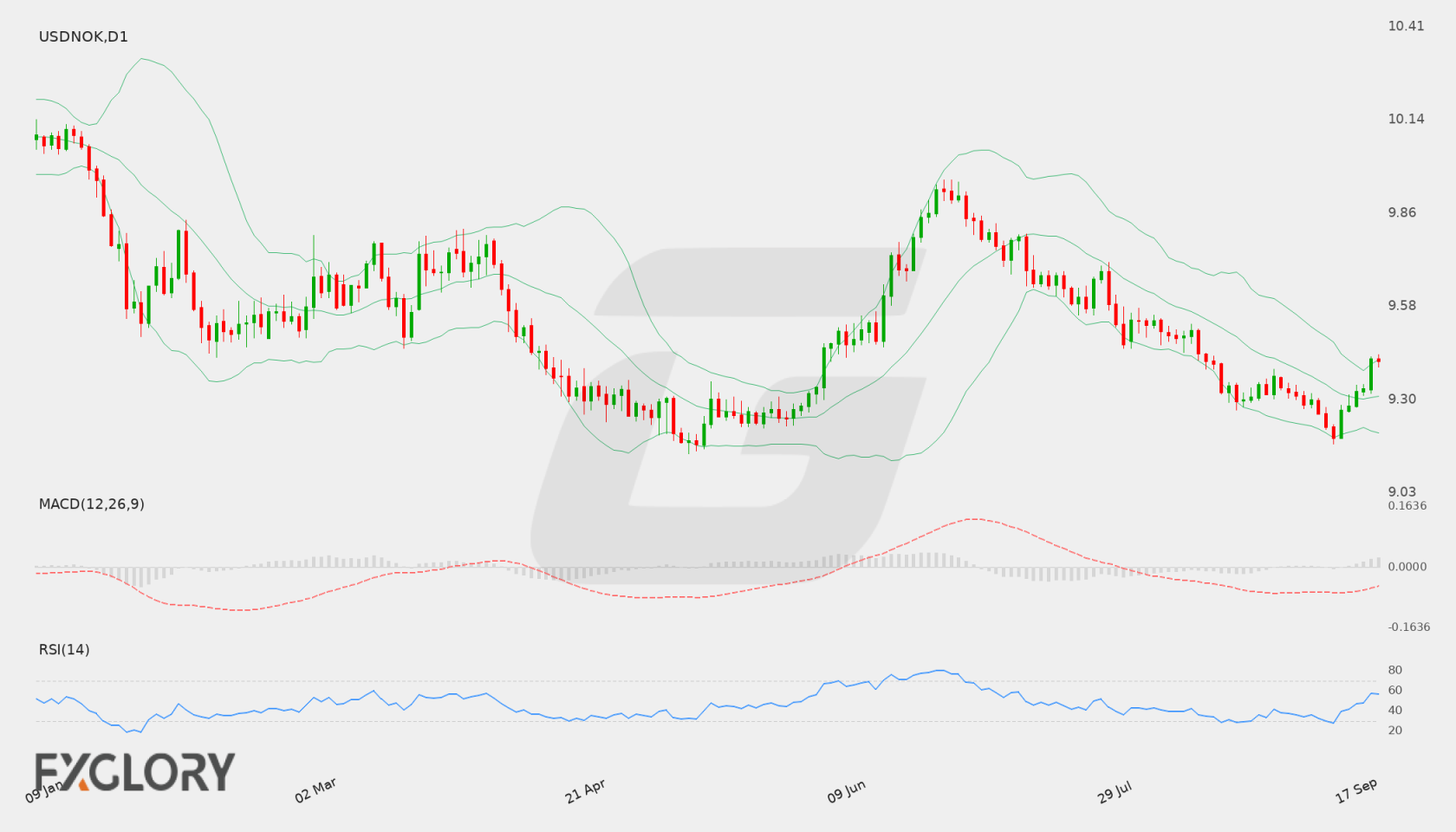 USD/NOK D1 technical analysis chart