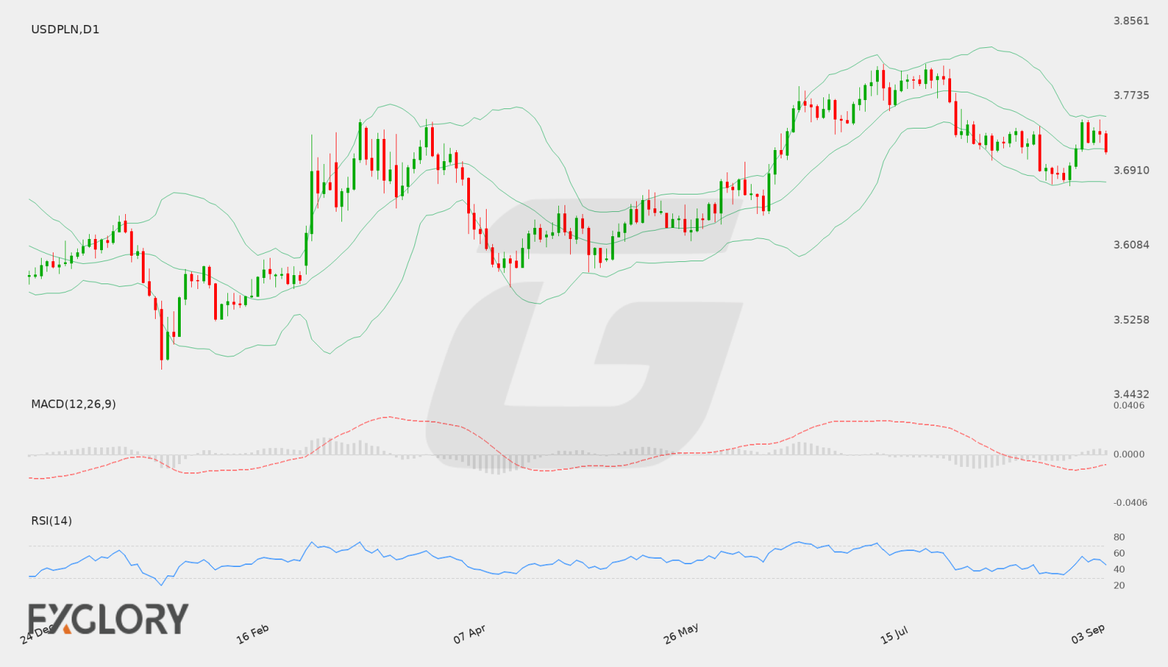USD/PLN D1 technical analysis chart