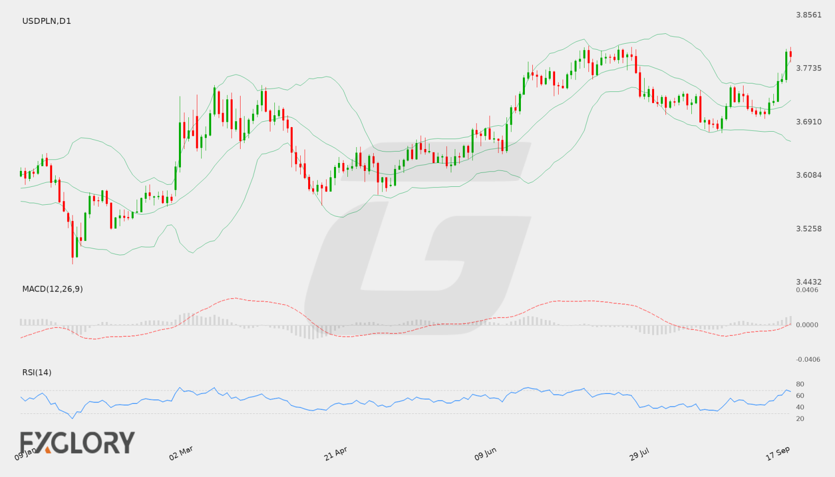 USD/PLN D1 technical analysis chart
