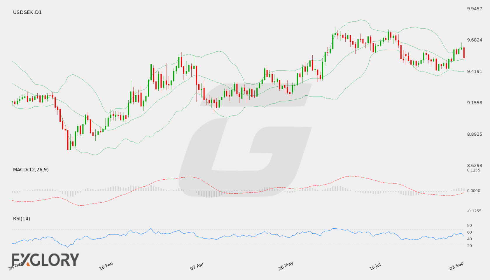 USD/SEK D1 technical analysis chart