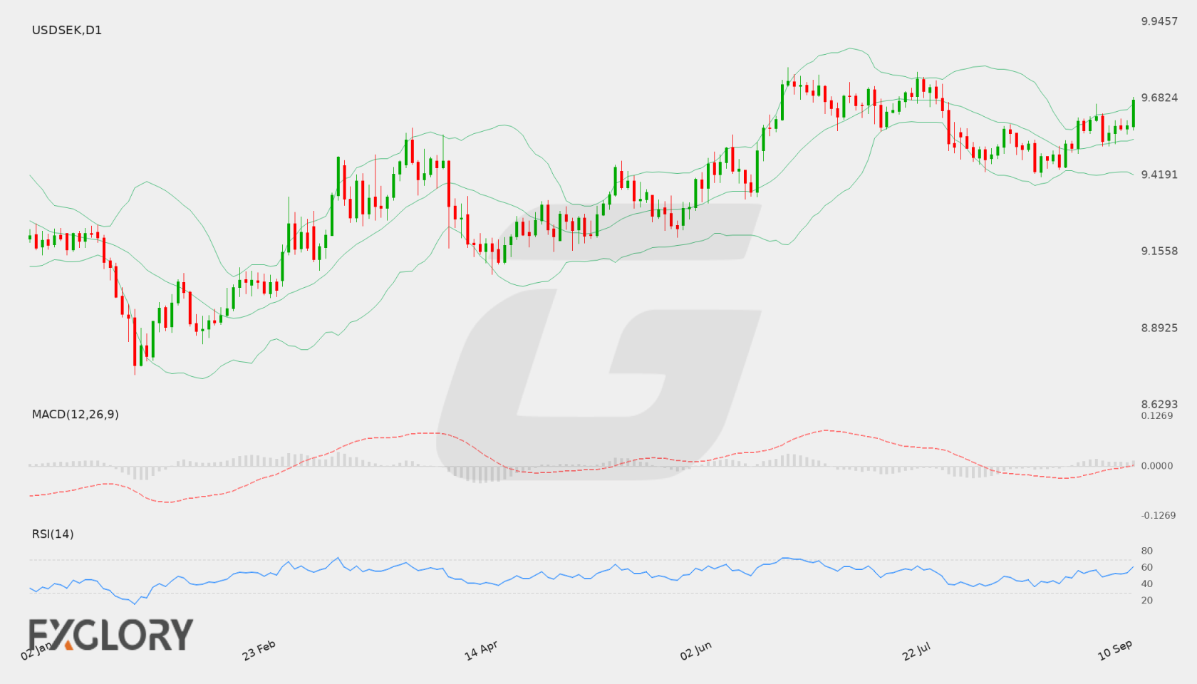 USD/SEK D1 technical analysis chart