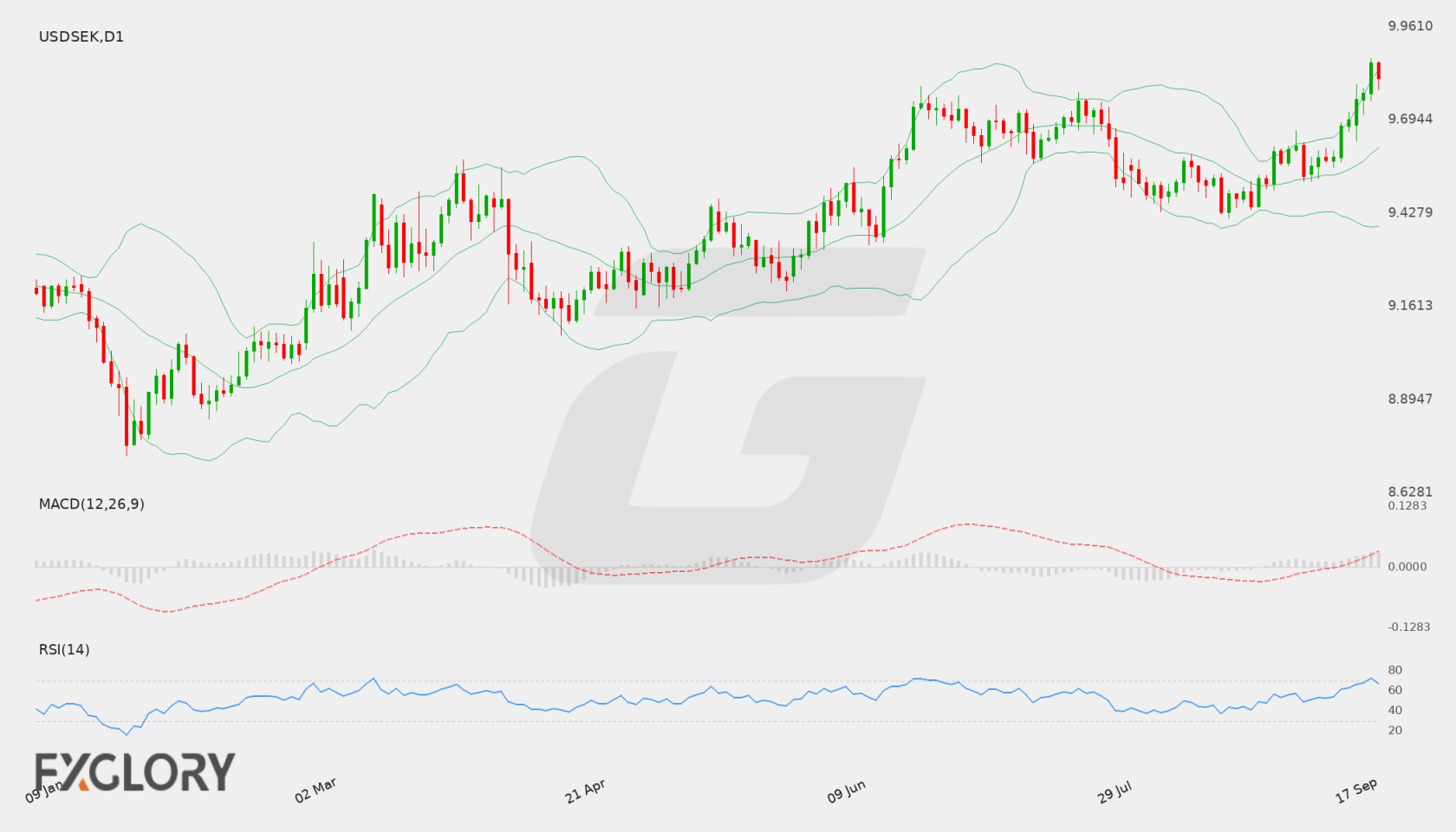 USD/SEK D1 technical analysis chart