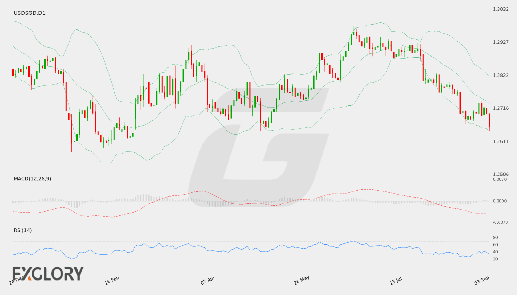 USD/SGD D1 technical analysis chart