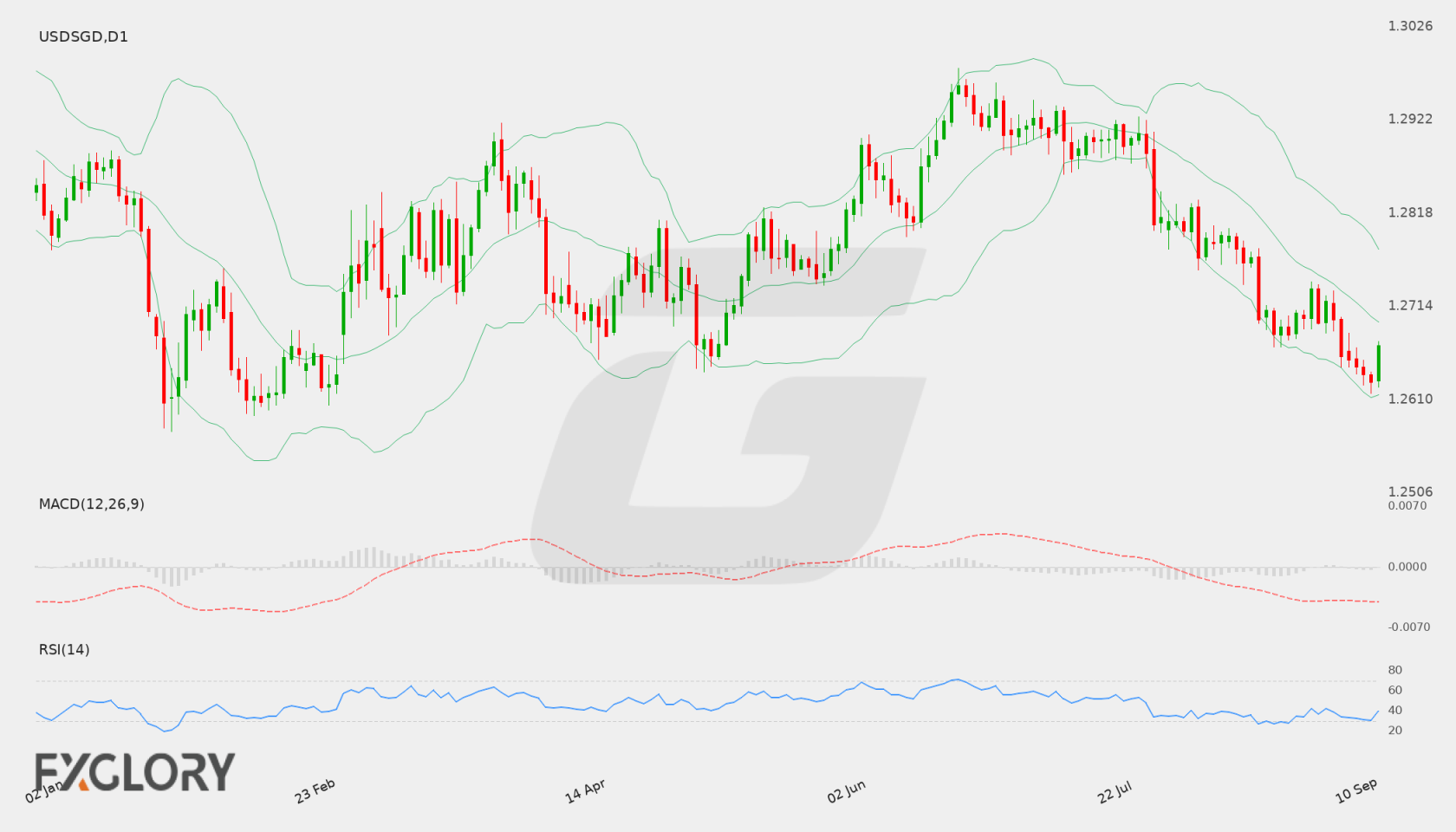 USD/SGD D1 technical analysis chart