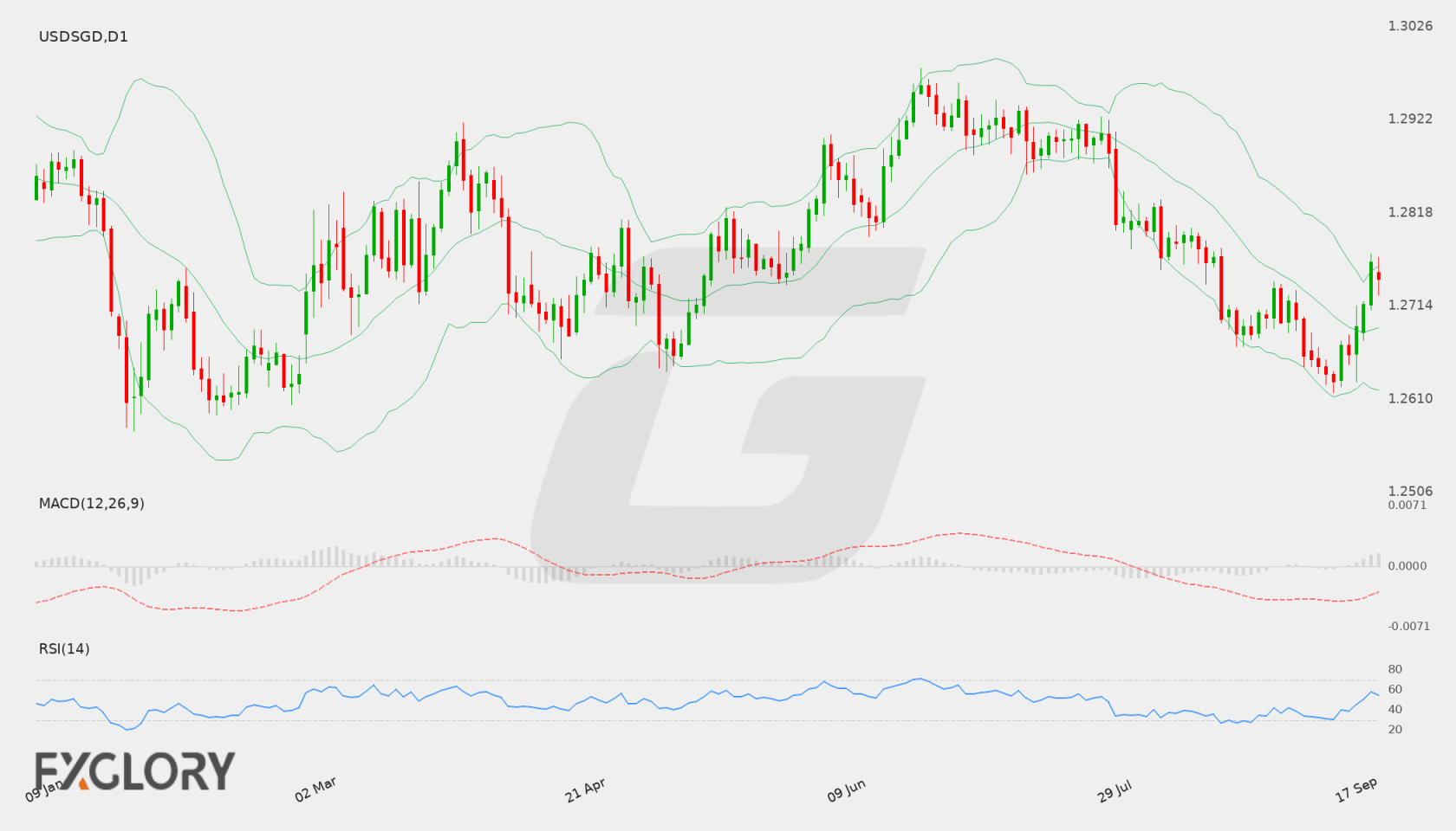 USD/SGD D1 technical analysis chart