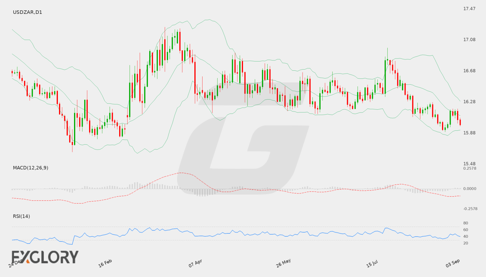 USD/ZAR D1 technical analysis chart