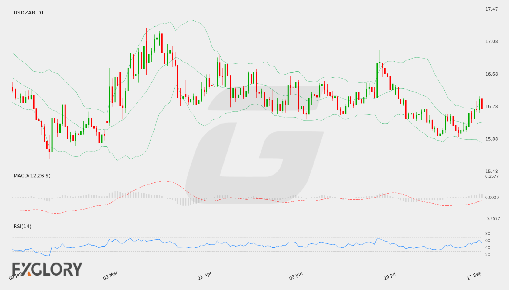 USD/ZAR D1 technical analysis chart
