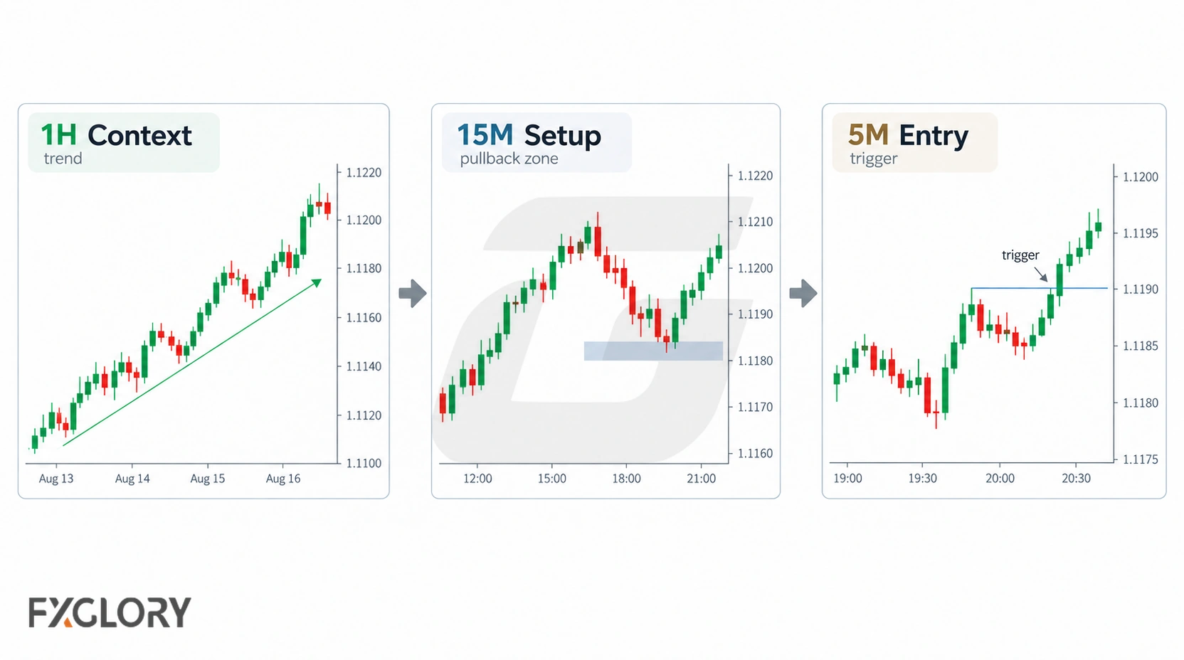 Multi-timeframe chart routine showing one timeframe for context, one for setup, and one for entry refinement.