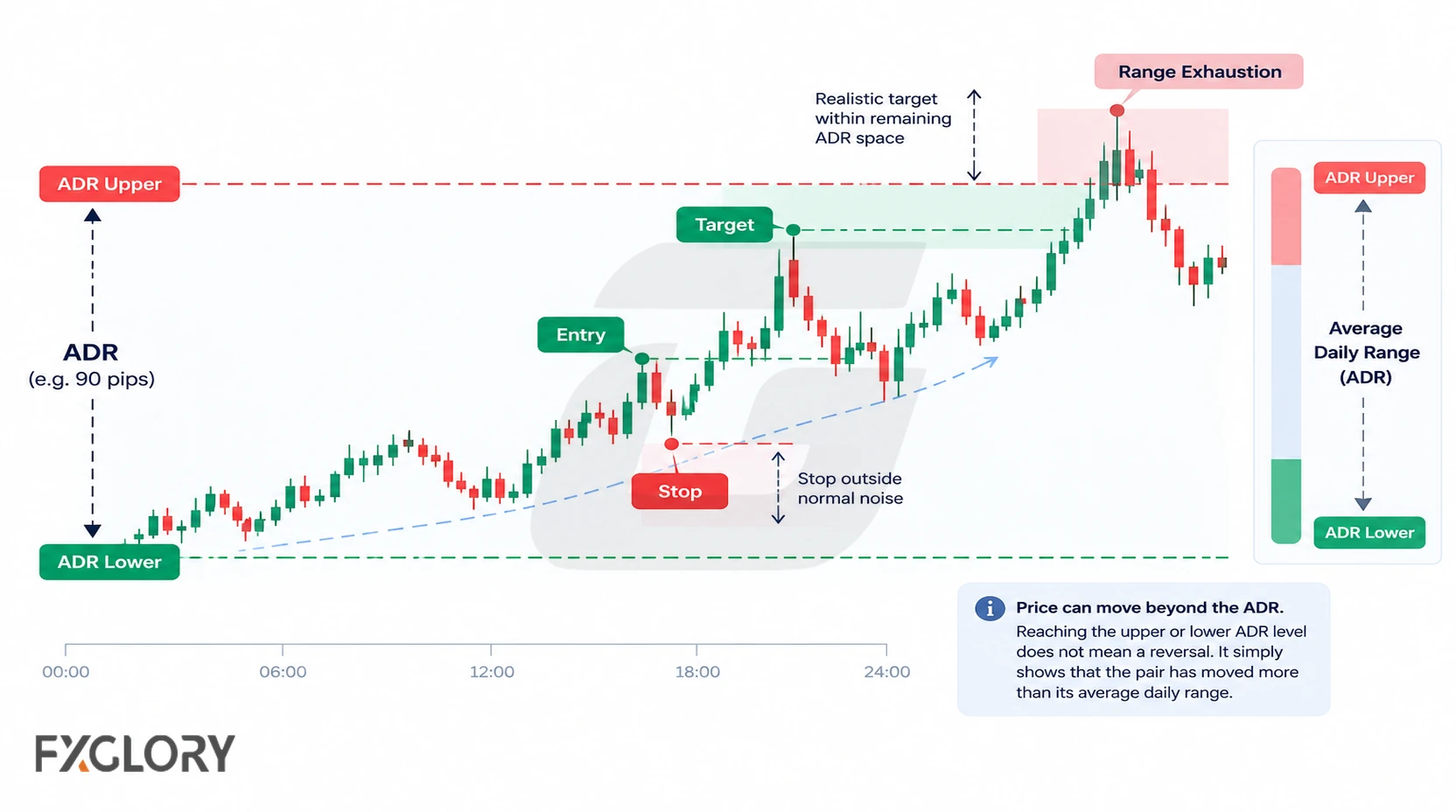 An intraday chart places an entry, target, stop, ADR boundaries, and a range-exhaustion area around the same price move.