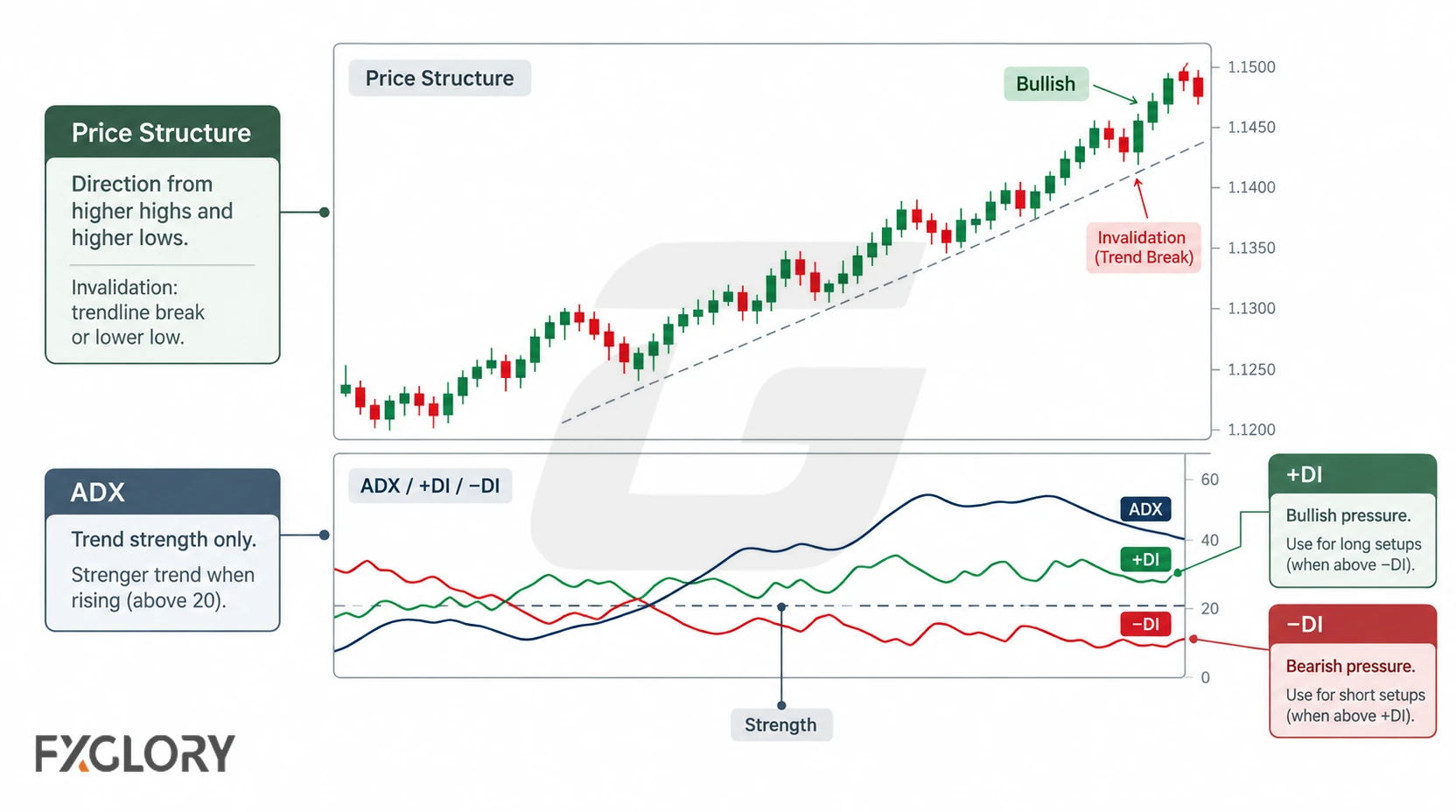 Forex chart separating price structure from ADX, +DI, and -DI, with price showing direction and invalidation while the indicators show trend strength and directional pressure.