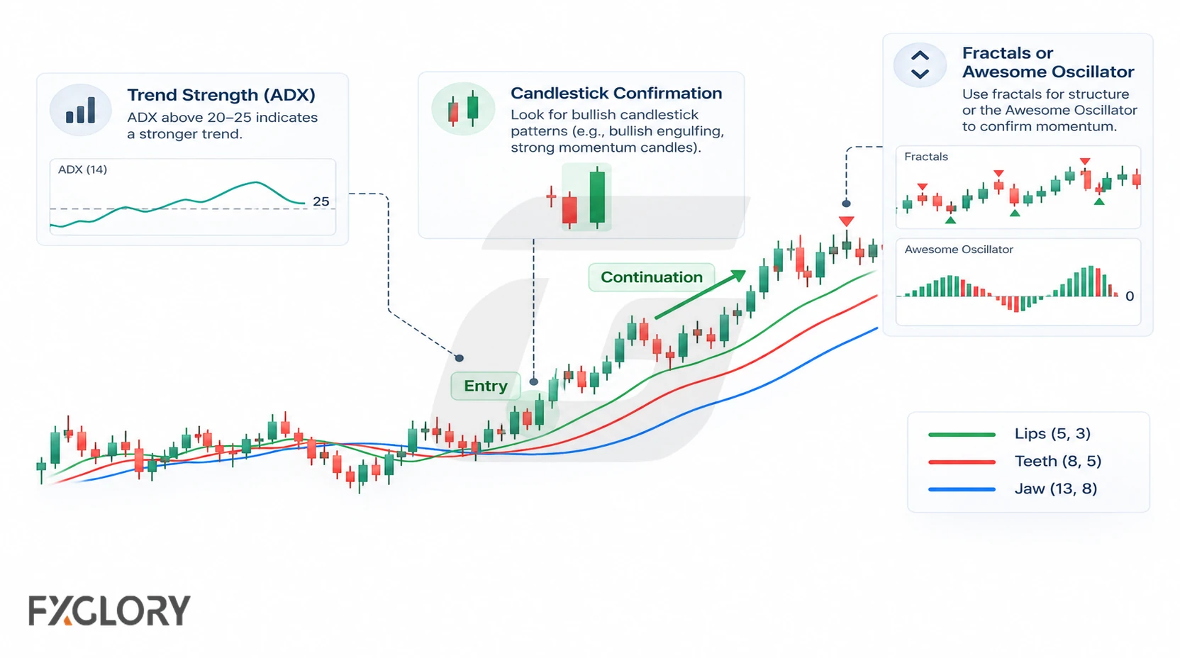 A rising Alligator chart is paired with ADX, candlestick confirmation, fractals, and the Awesome Oscillator as supporting checks around the same trend.