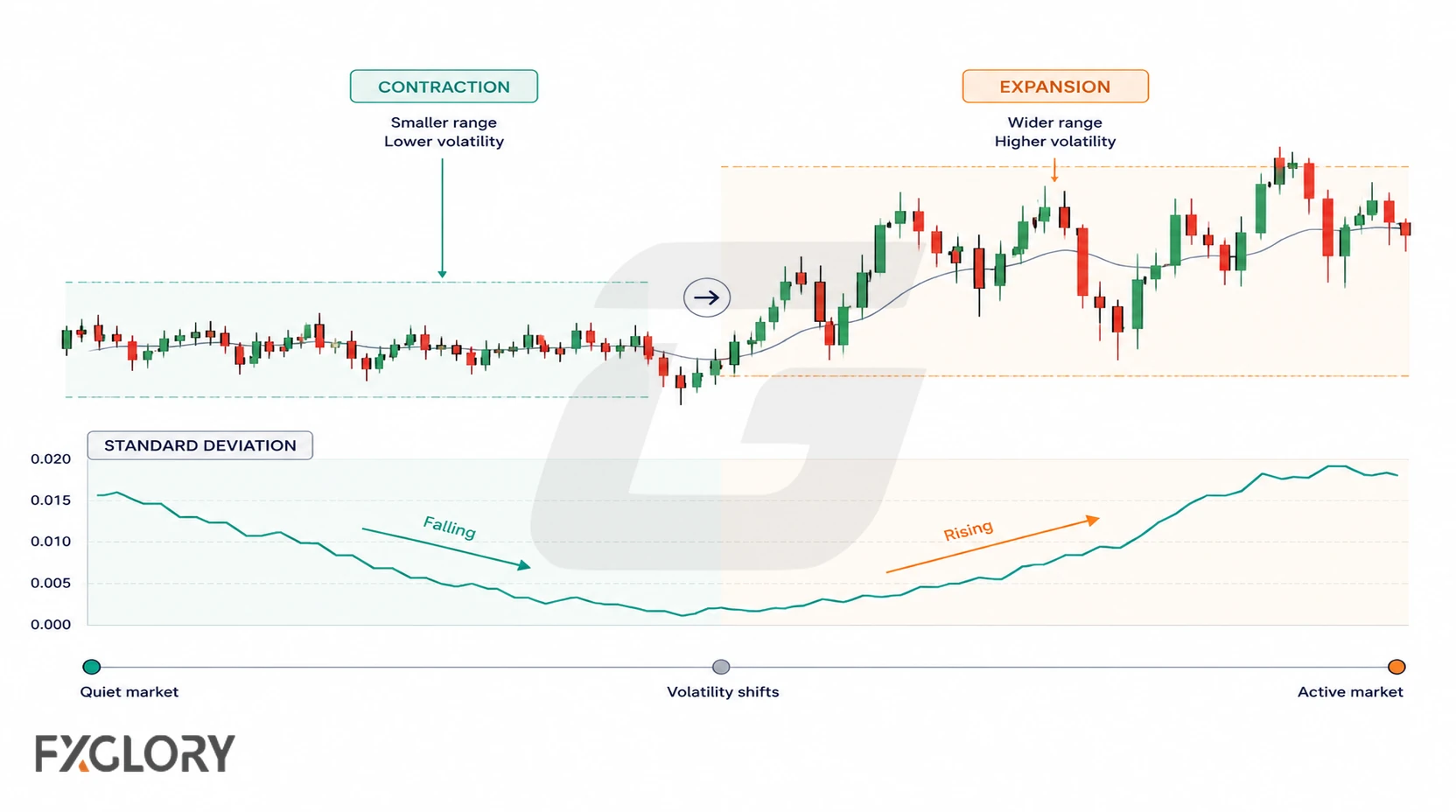 A continuous candlestick chart moves from a tight contraction phase into wider price swings while the Standard Deviation line shifts from falling to rising.