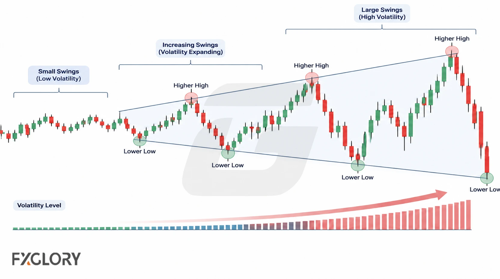 Forex megaphone chart illustrating increasing volatility as price swings expand from small moves to larger moves.