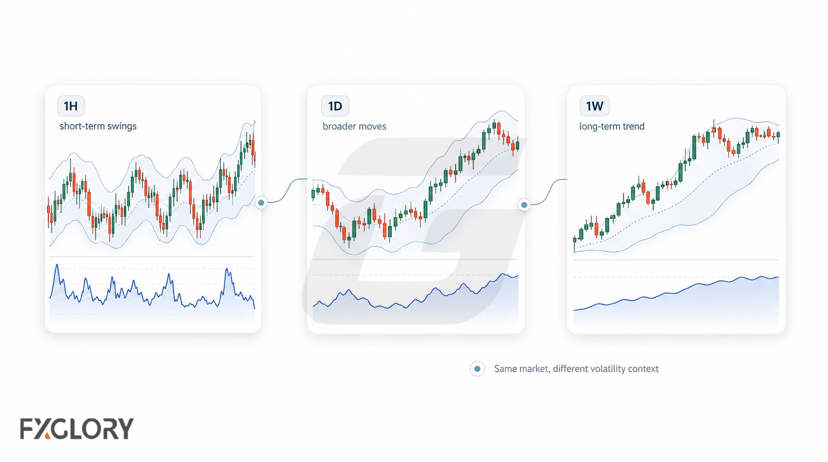 The same market is shown on 1-hour, daily, and weekly charts with volatility bands and lower volatility readings that differ by timeframe.