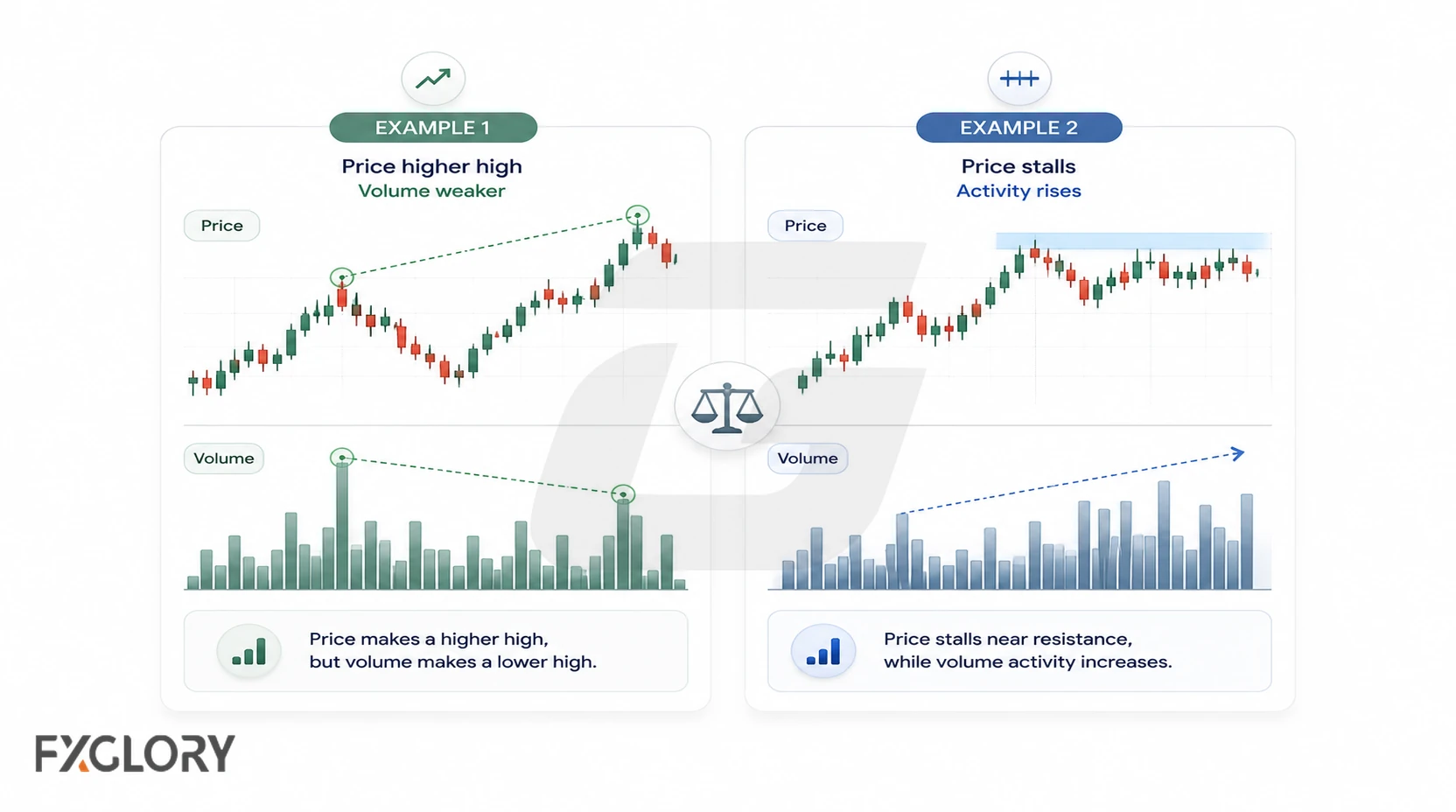 One chart shows price making a higher high as volume weakens, while another shows price stalling near resistance as volume activity rises.